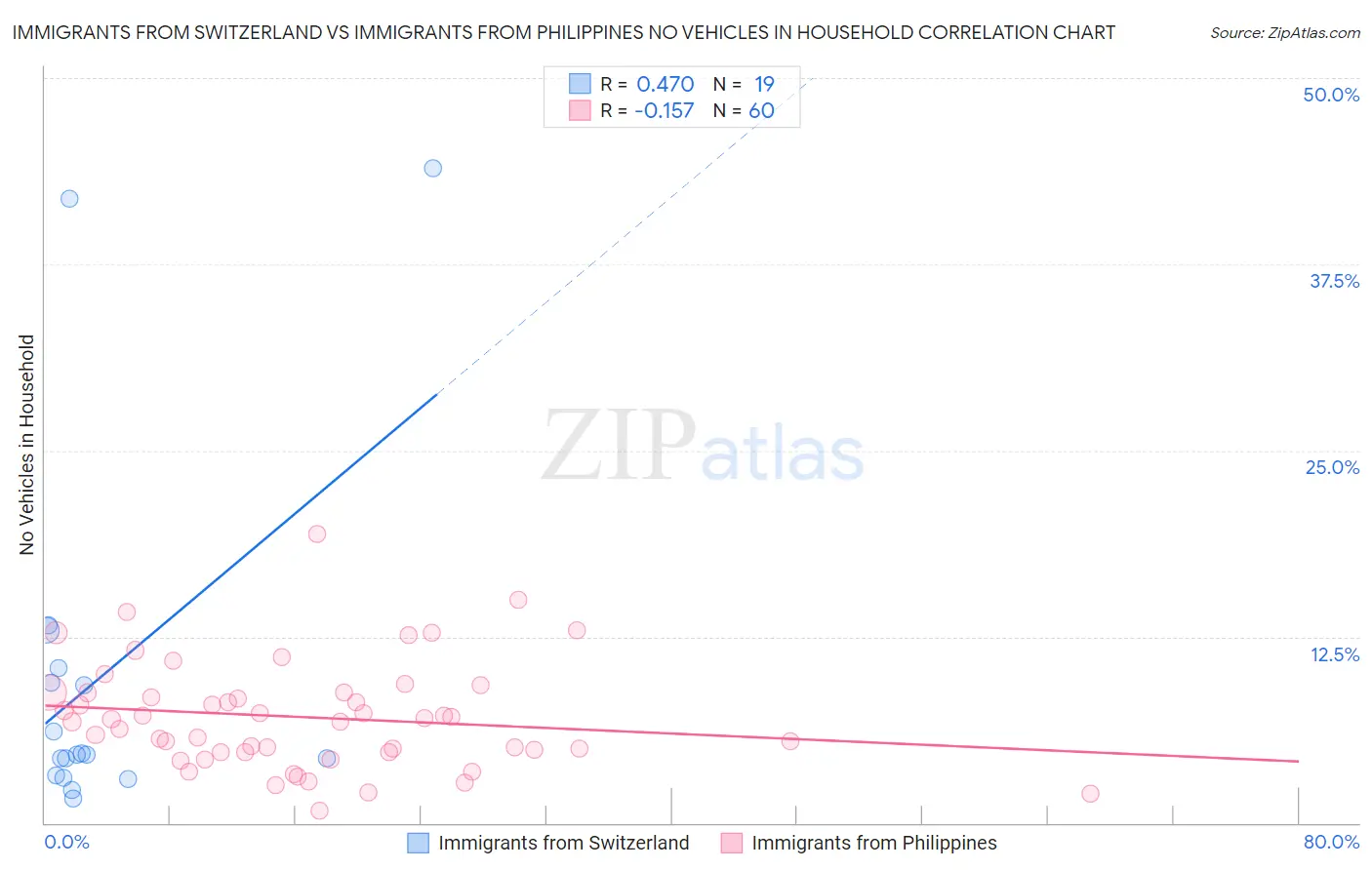 Immigrants from Switzerland vs Immigrants from Philippines No Vehicles in Household