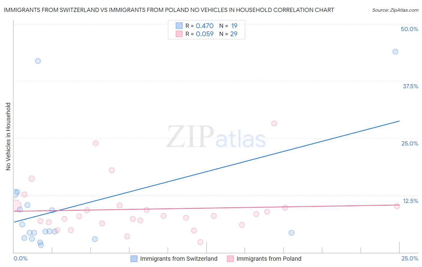 Immigrants from Switzerland vs Immigrants from Poland No Vehicles in Household