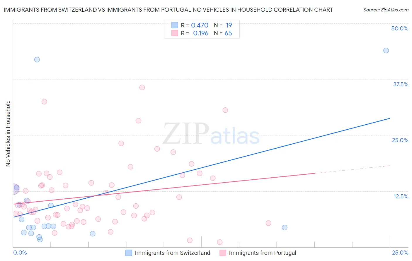 Immigrants from Switzerland vs Immigrants from Portugal No Vehicles in Household