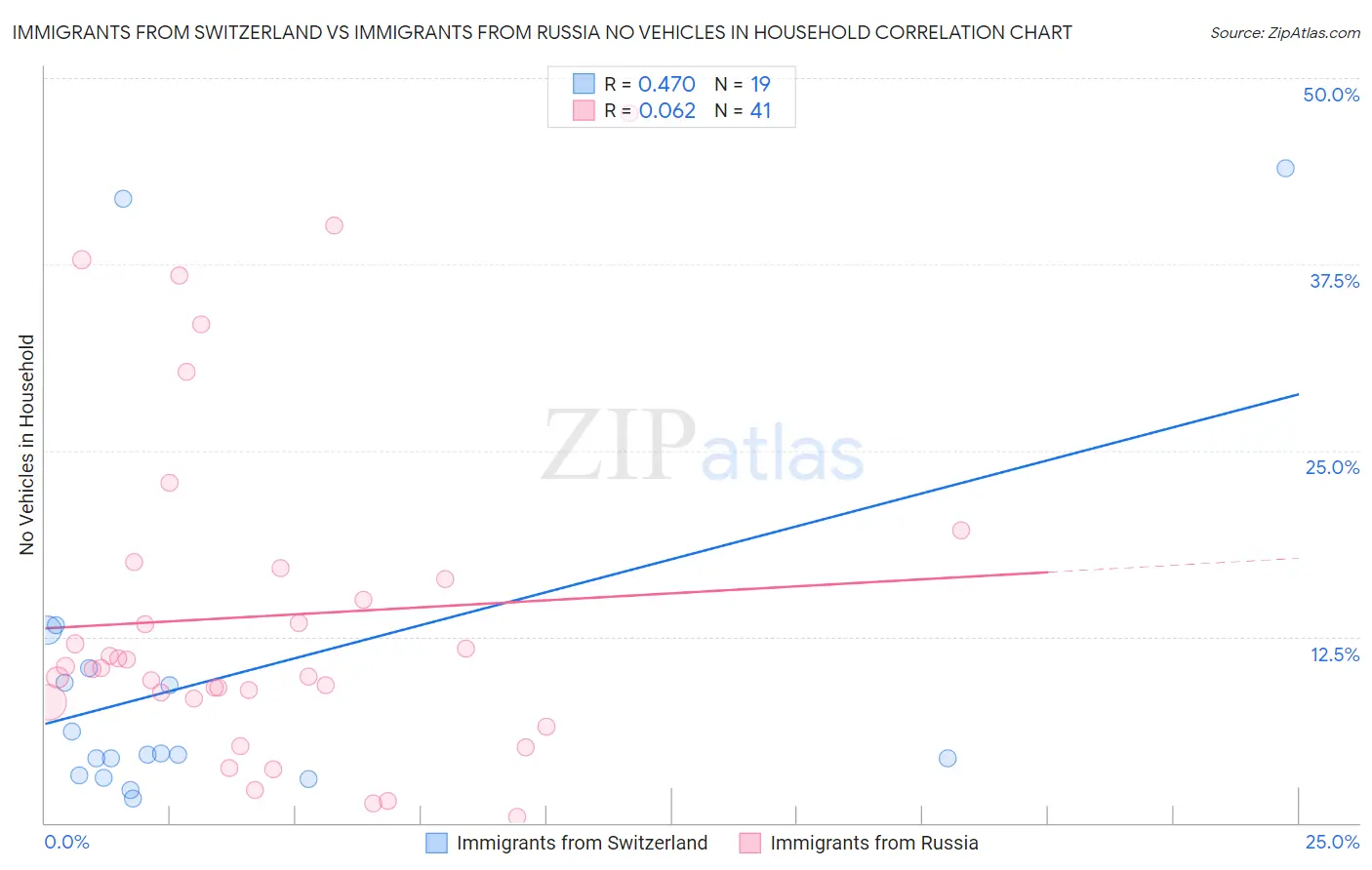Immigrants from Switzerland vs Immigrants from Russia No Vehicles in Household