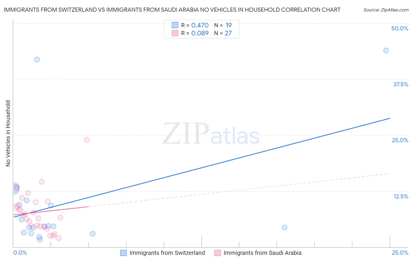 Immigrants from Switzerland vs Immigrants from Saudi Arabia No Vehicles in Household