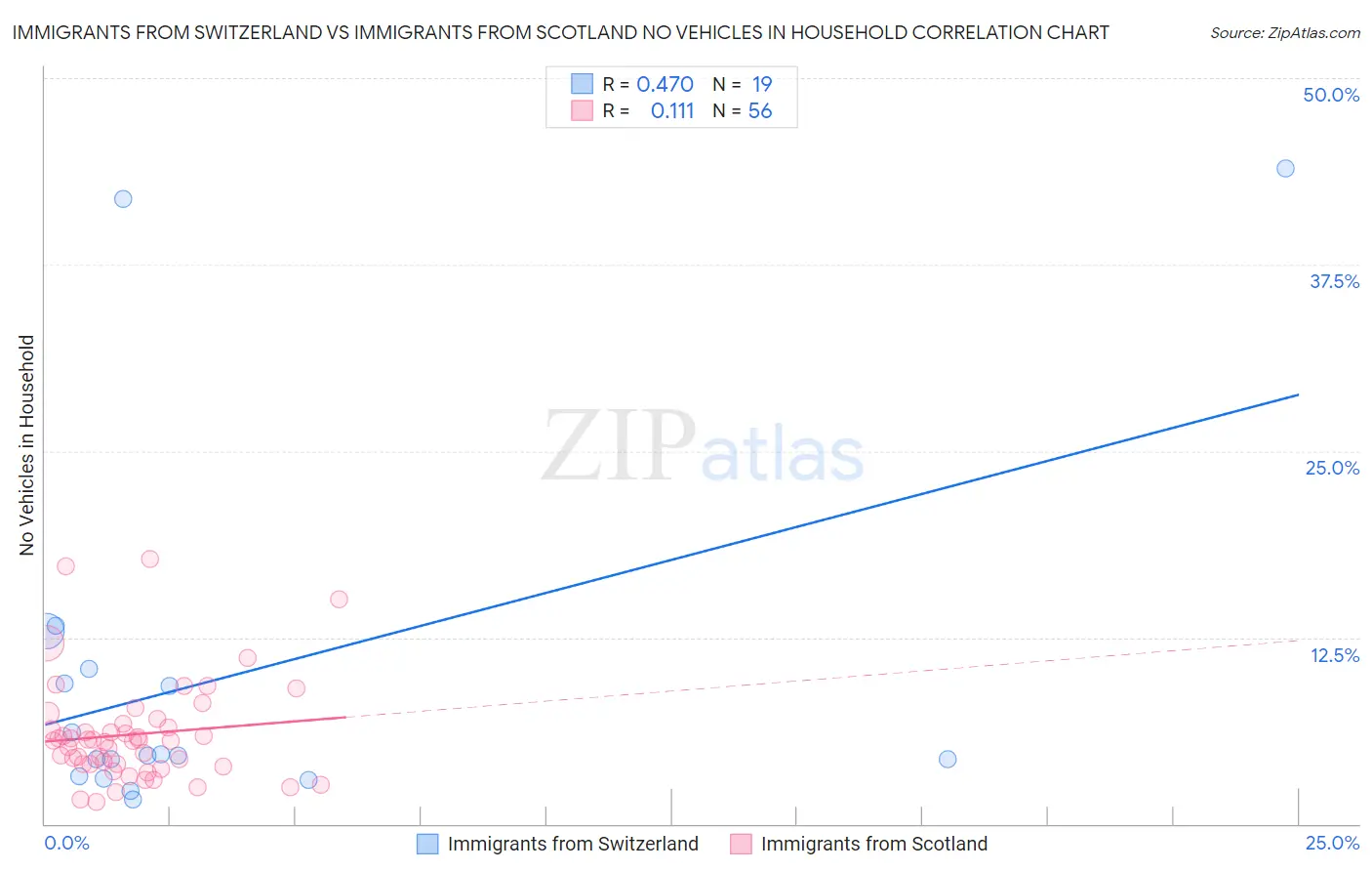Immigrants from Switzerland vs Immigrants from Scotland No Vehicles in Household