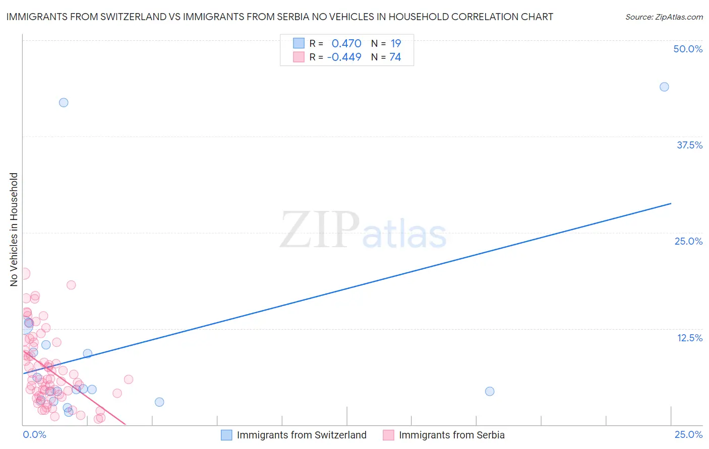 Immigrants from Switzerland vs Immigrants from Serbia No Vehicles in Household