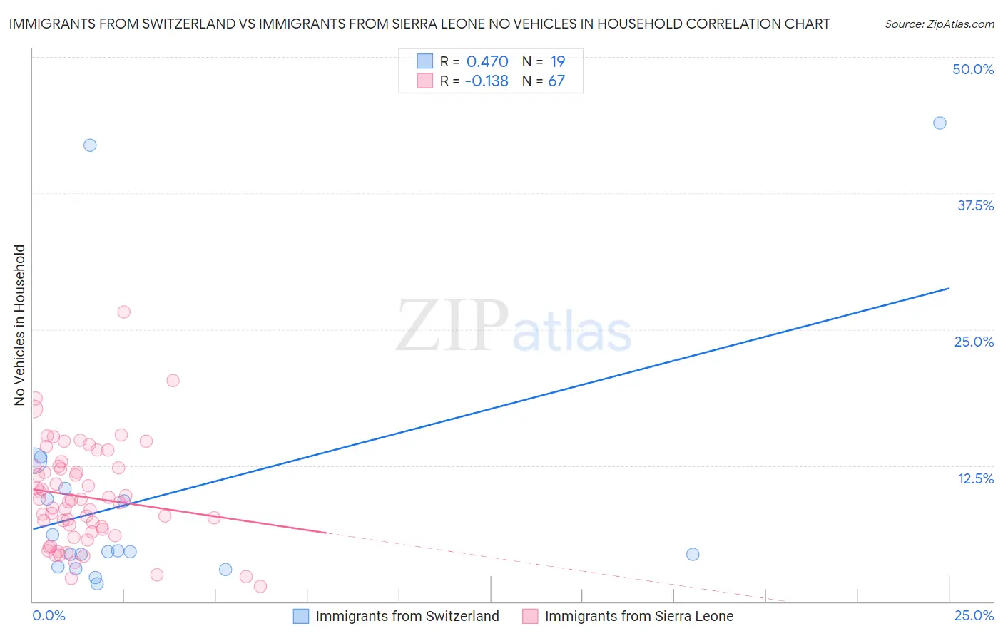 Immigrants from Switzerland vs Immigrants from Sierra Leone No Vehicles in Household