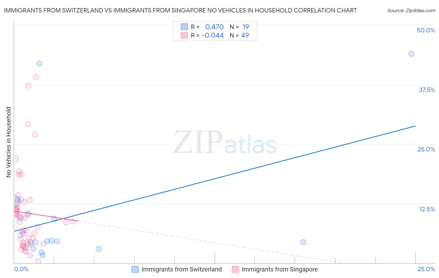 Immigrants from Switzerland vs Immigrants from Singapore No Vehicles in Household
