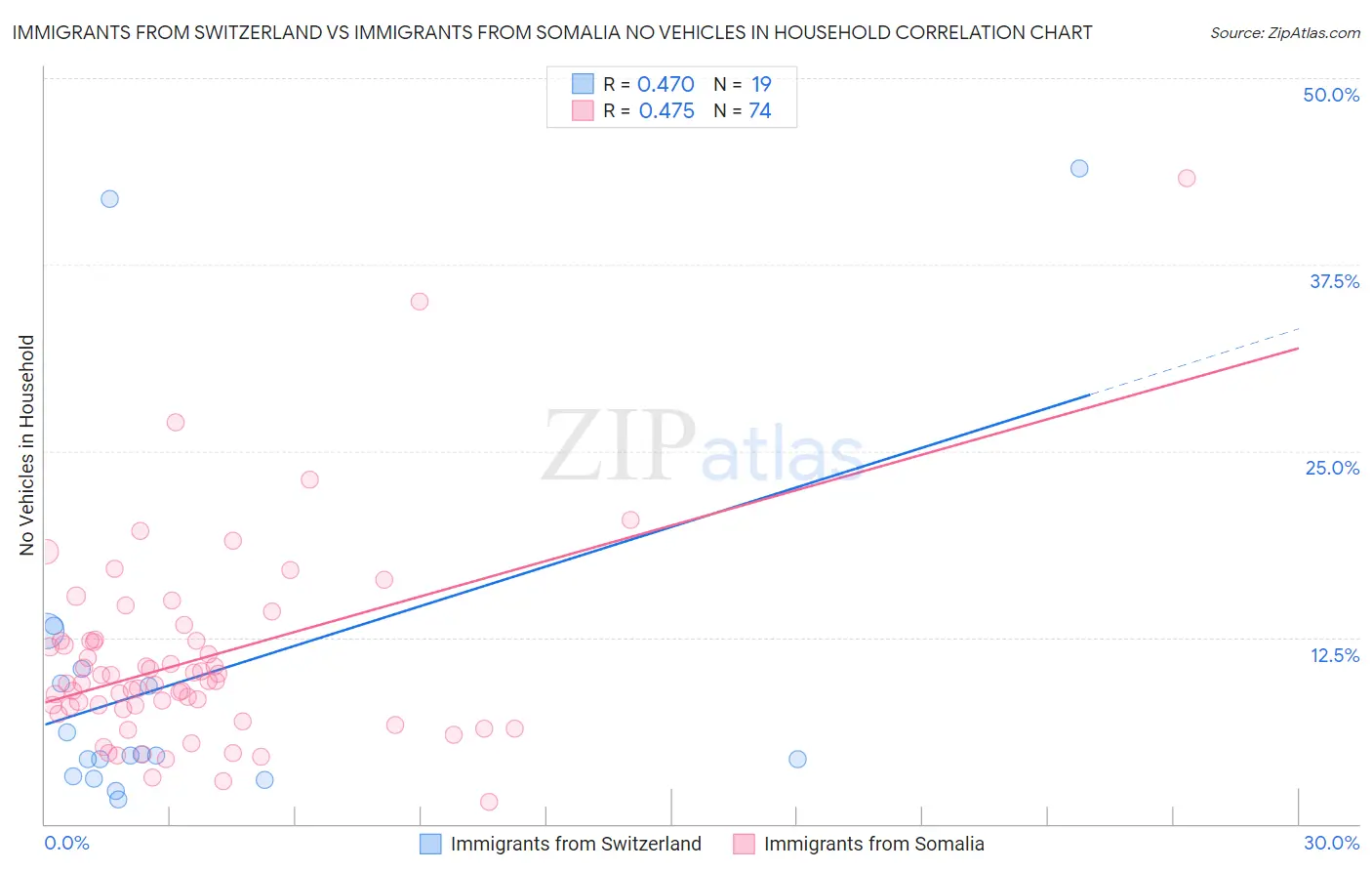 Immigrants from Switzerland vs Immigrants from Somalia No Vehicles in Household