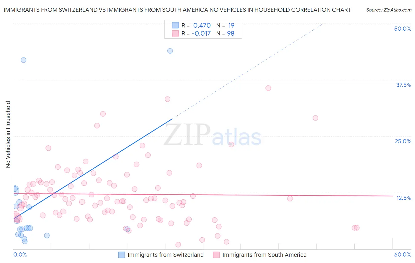 Immigrants from Switzerland vs Immigrants from South America No Vehicles in Household