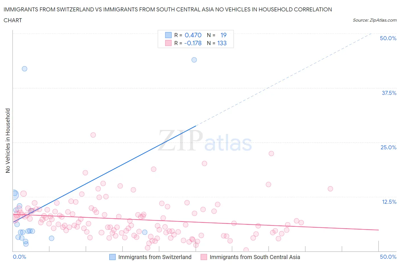 Immigrants from Switzerland vs Immigrants from South Central Asia No Vehicles in Household