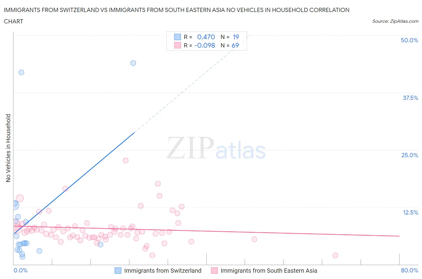 Immigrants from Switzerland vs Immigrants from South Eastern Asia No Vehicles in Household