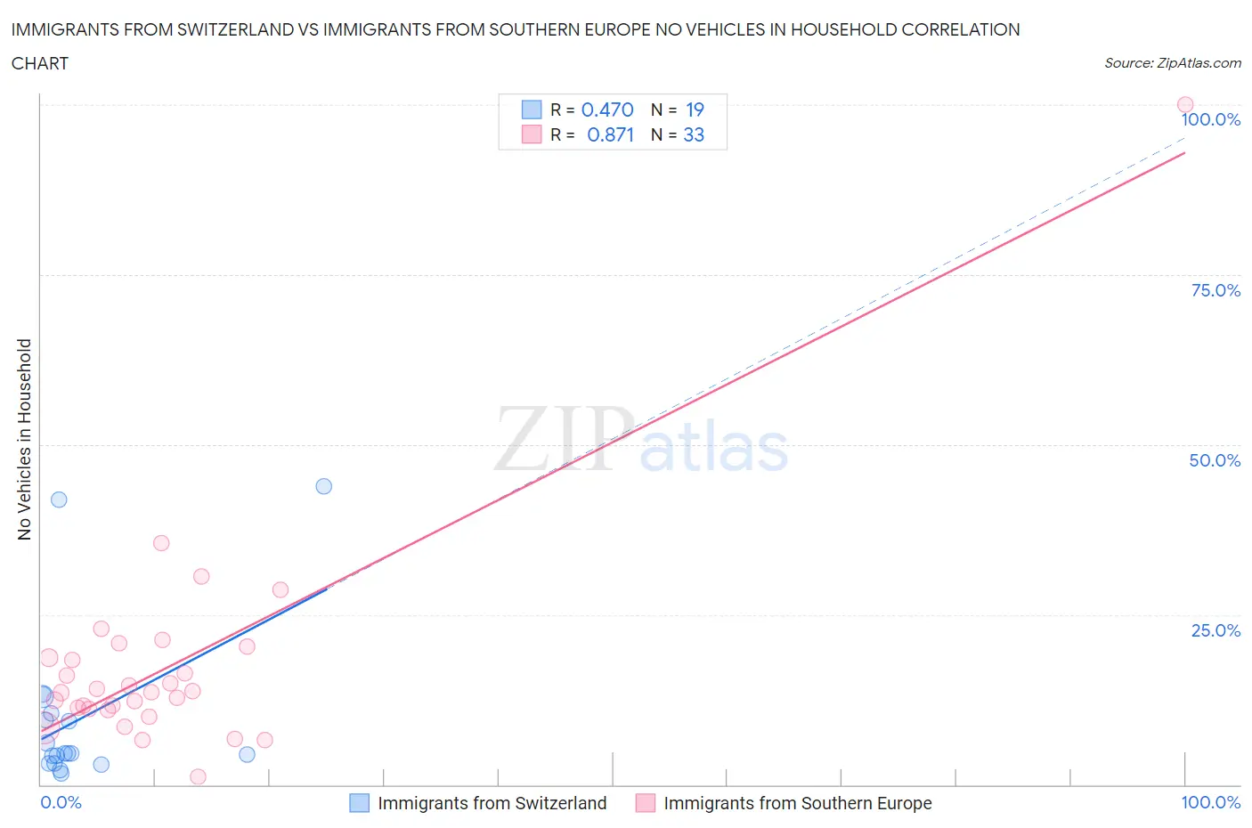 Immigrants from Switzerland vs Immigrants from Southern Europe No Vehicles in Household