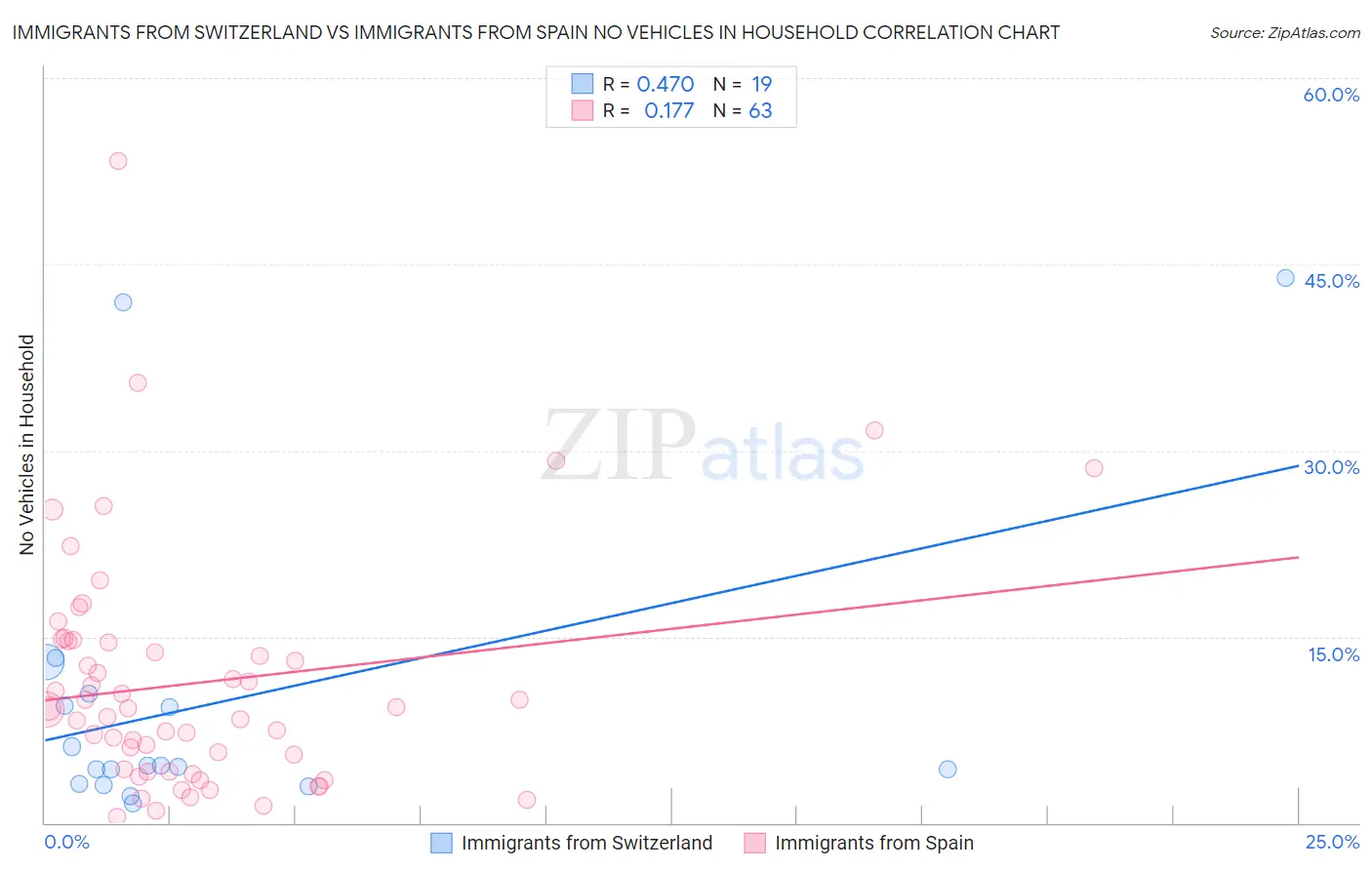 Immigrants from Switzerland vs Immigrants from Spain No Vehicles in Household