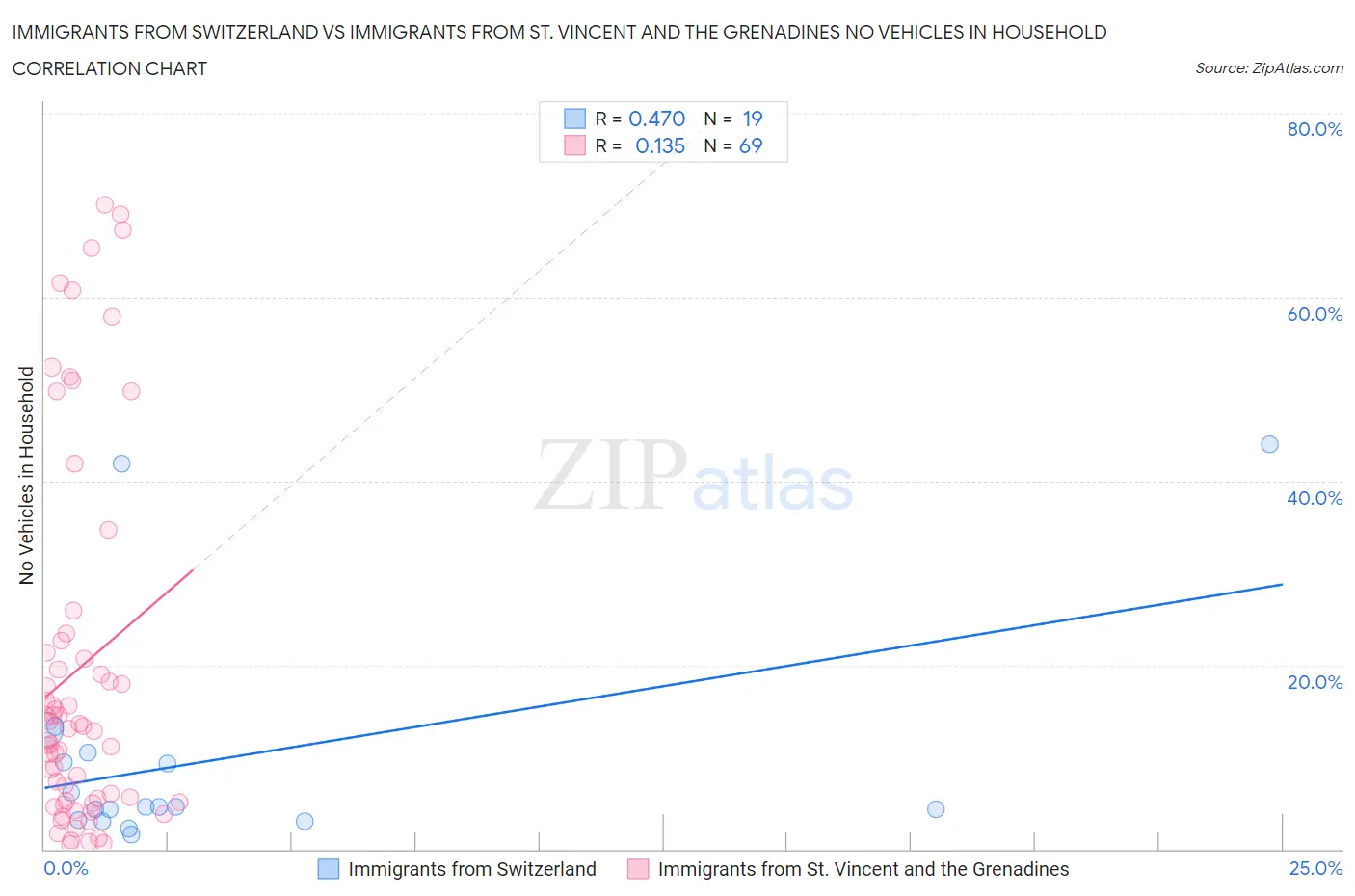 Immigrants from Switzerland vs Immigrants from St. Vincent and the Grenadines No Vehicles in Household