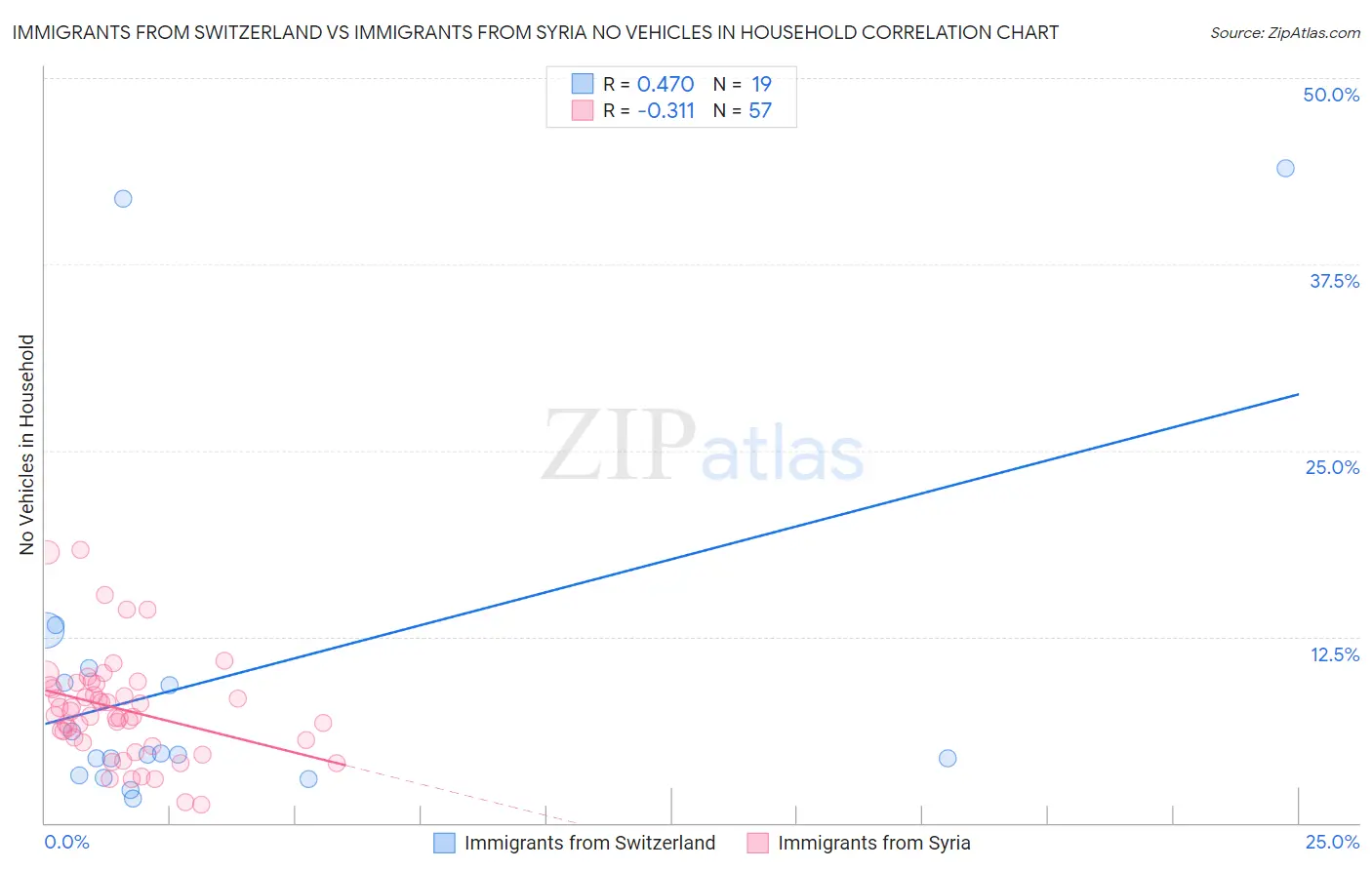 Immigrants from Switzerland vs Immigrants from Syria No Vehicles in Household