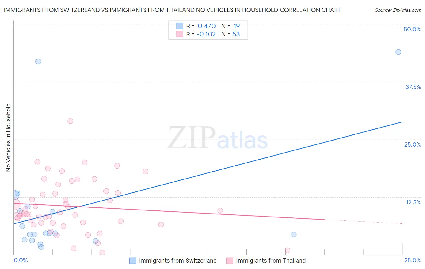Immigrants from Switzerland vs Immigrants from Thailand No Vehicles in Household