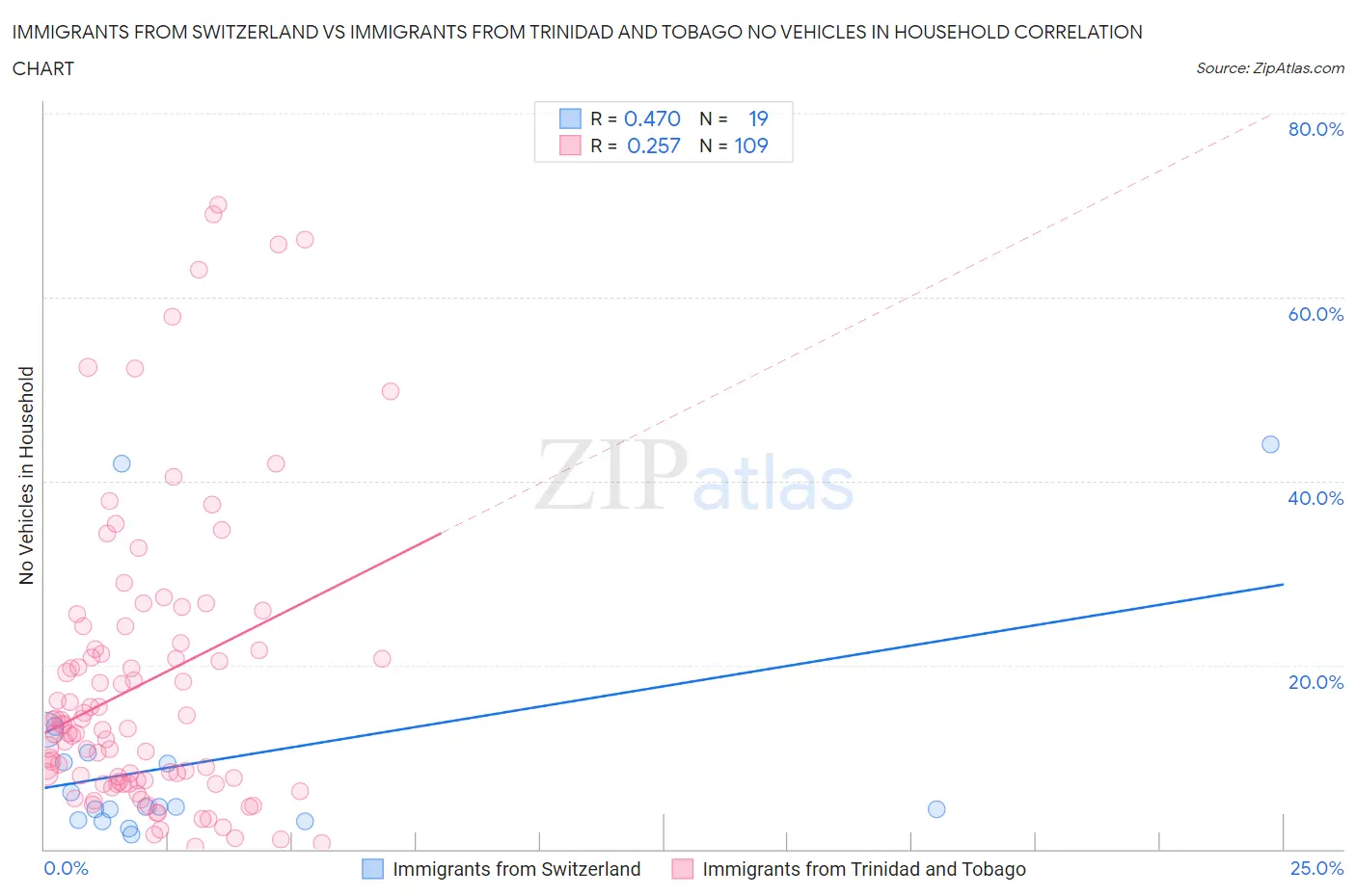 Immigrants from Switzerland vs Immigrants from Trinidad and Tobago No Vehicles in Household