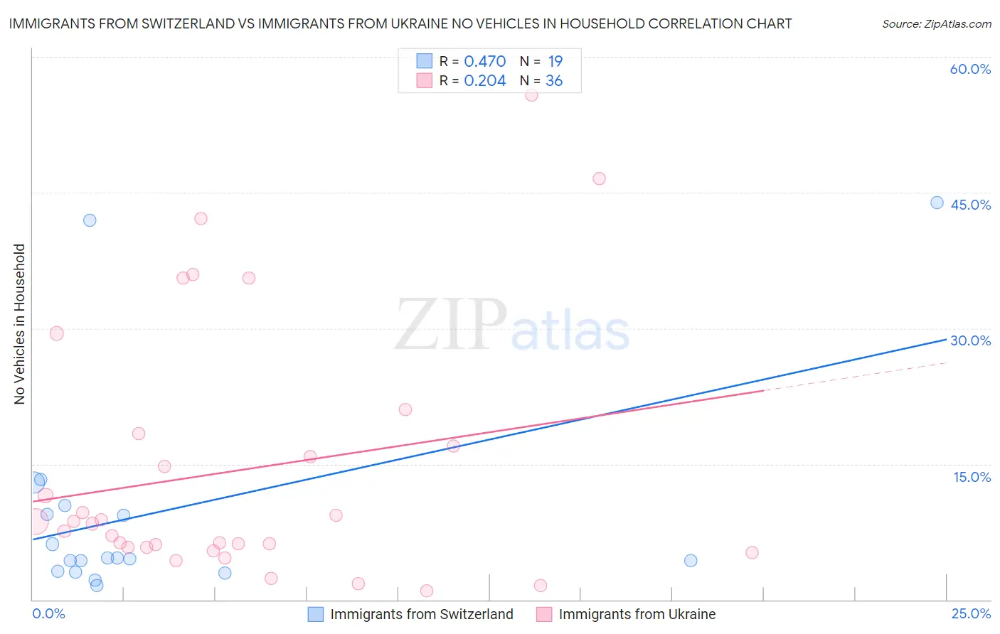 Immigrants from Switzerland vs Immigrants from Ukraine No Vehicles in Household