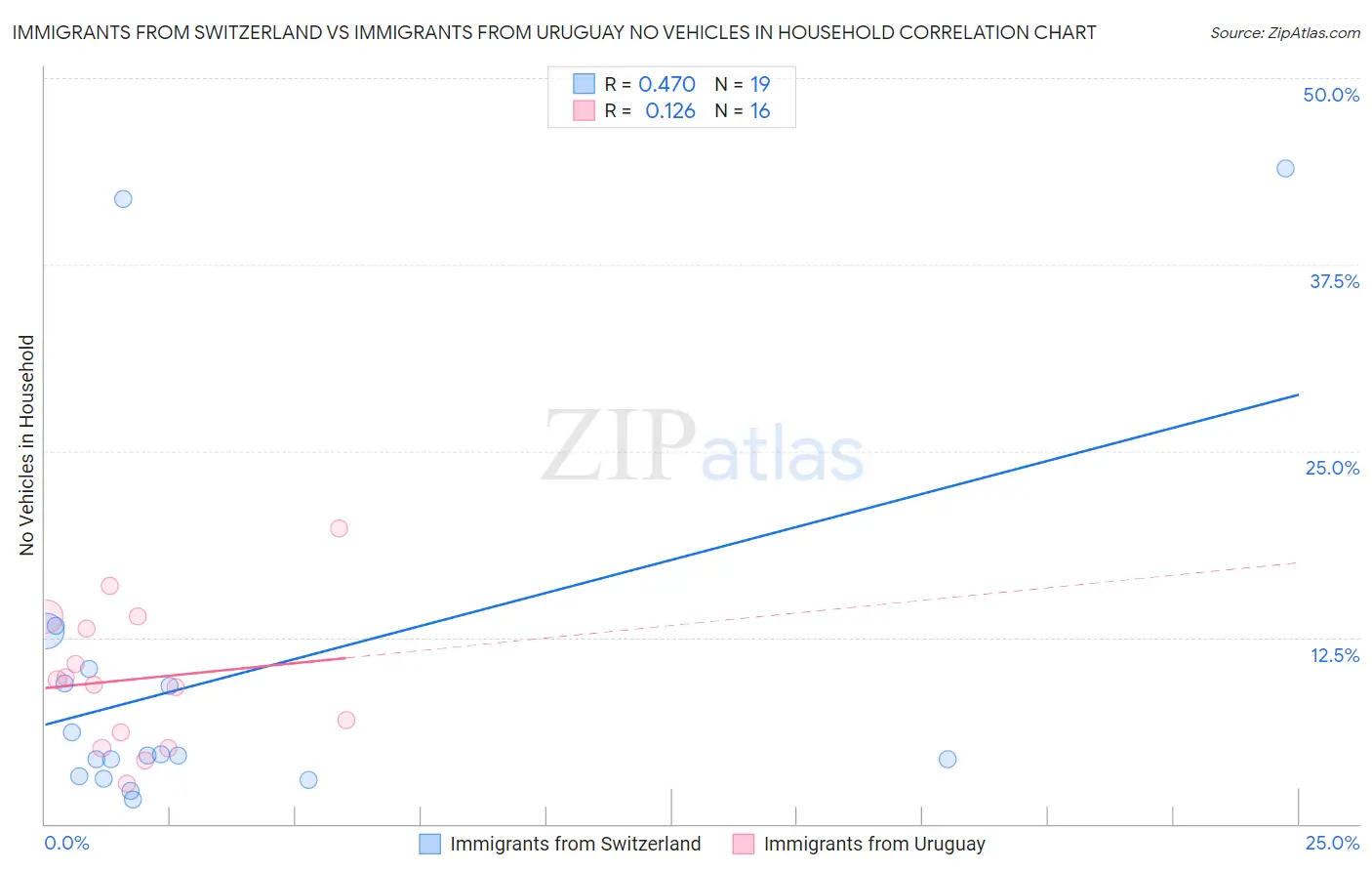 Immigrants from Switzerland vs Immigrants from Uruguay No Vehicles in Household