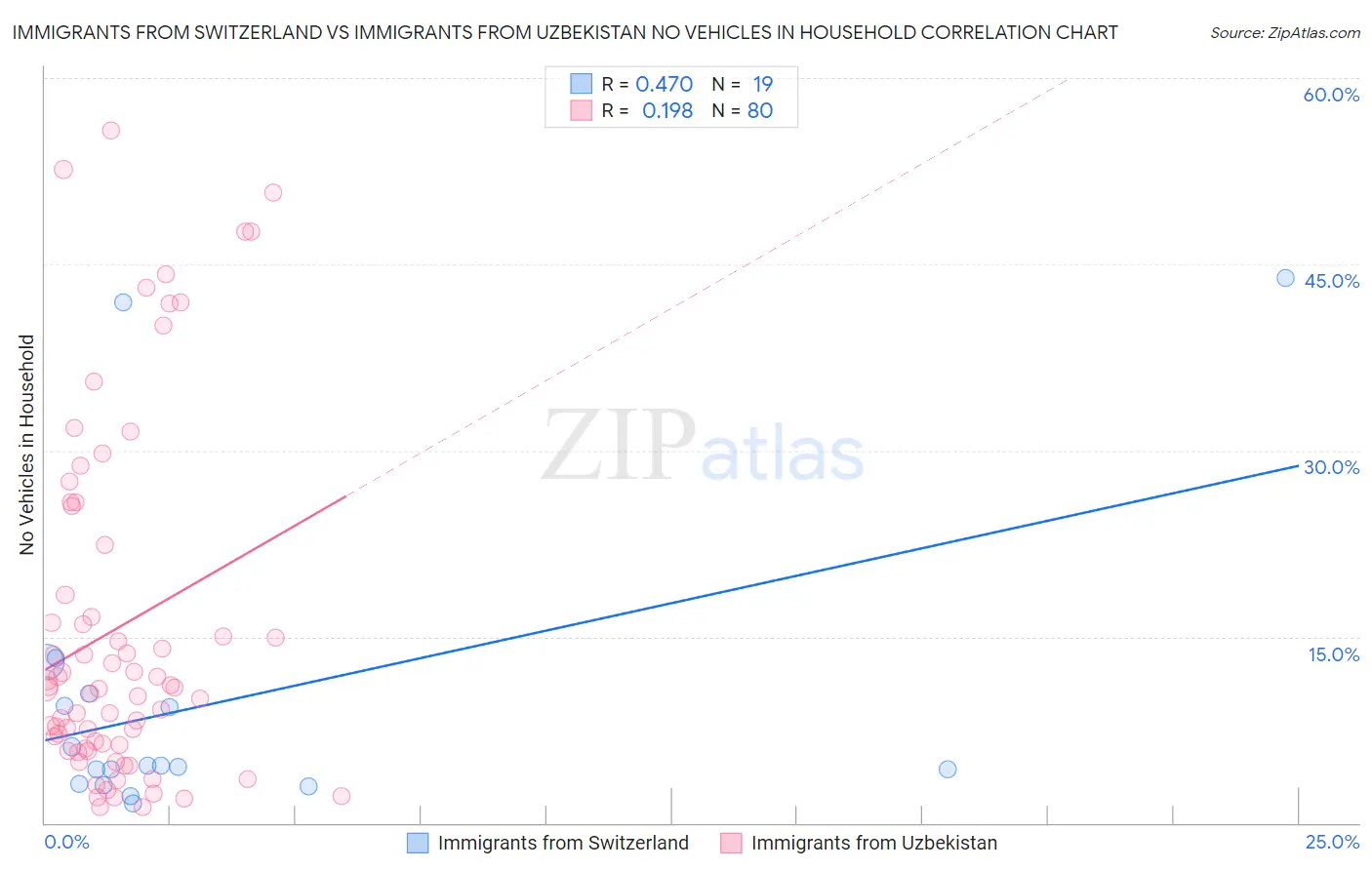 Immigrants from Switzerland vs Immigrants from Uzbekistan No Vehicles in Household