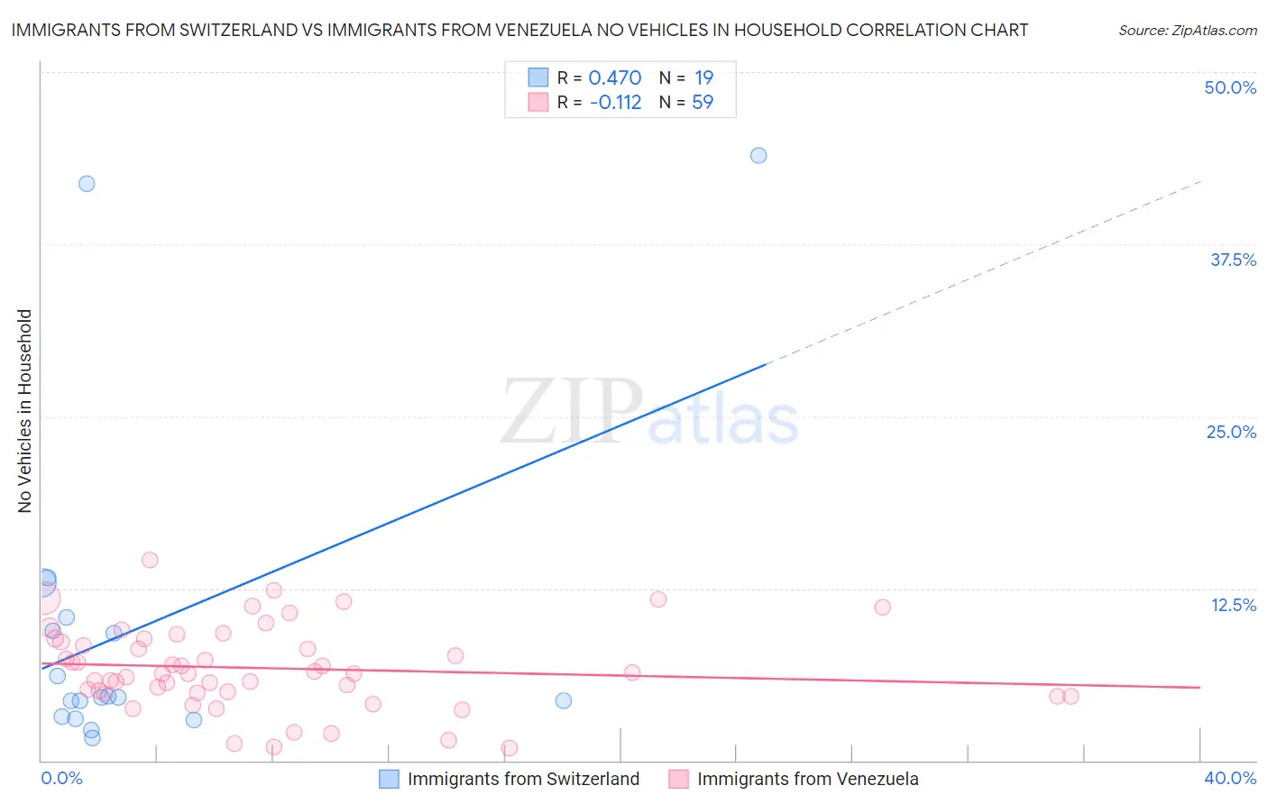 Immigrants from Switzerland vs Immigrants from Venezuela No Vehicles in Household
