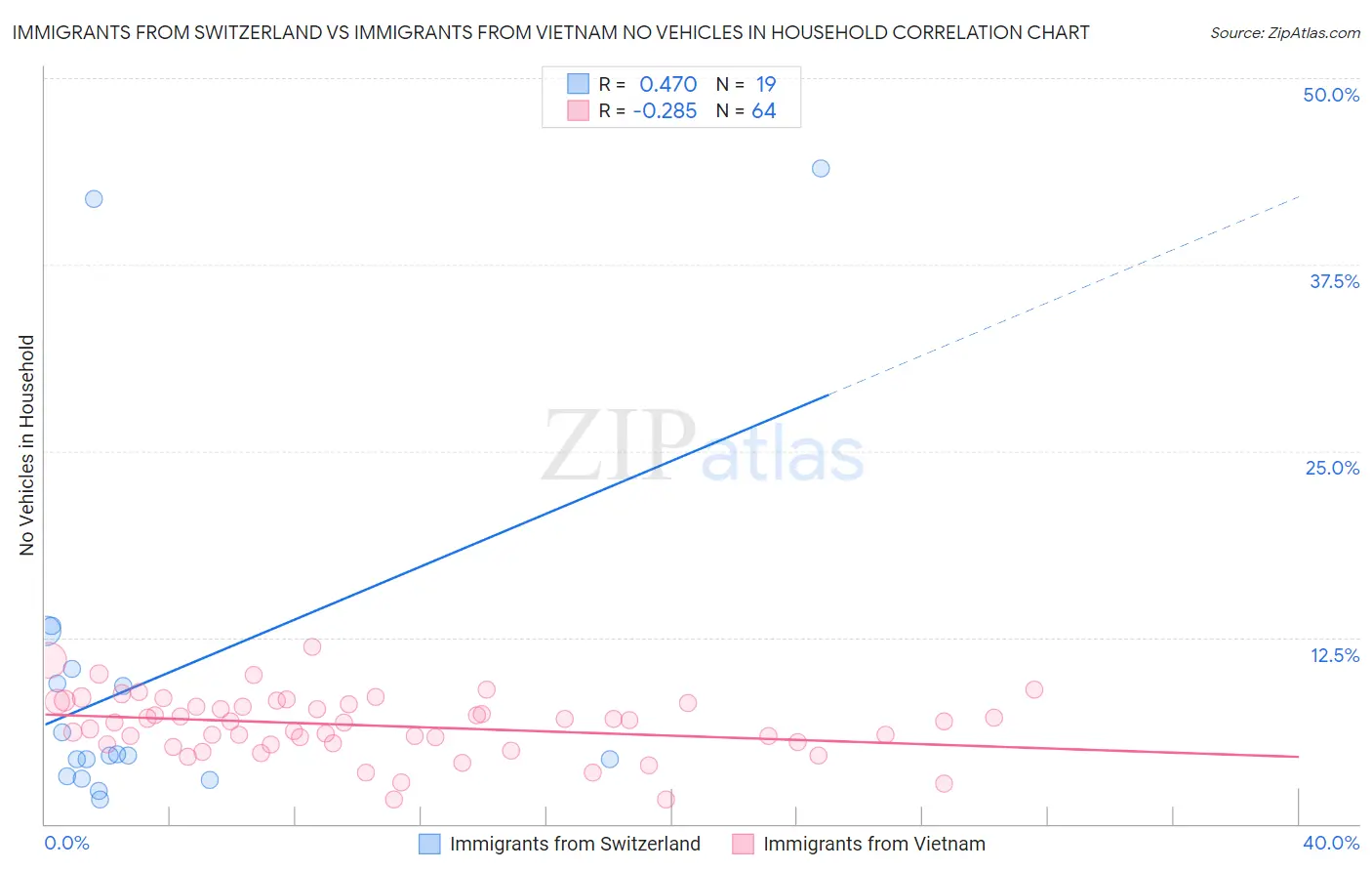 Immigrants from Switzerland vs Immigrants from Vietnam No Vehicles in Household