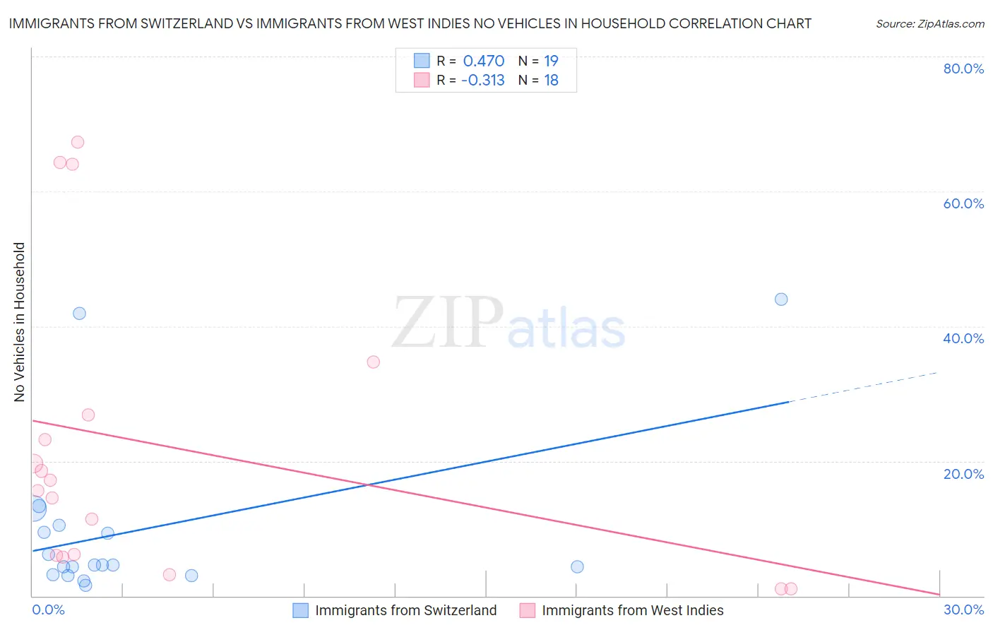 Immigrants from Switzerland vs Immigrants from West Indies No Vehicles in Household