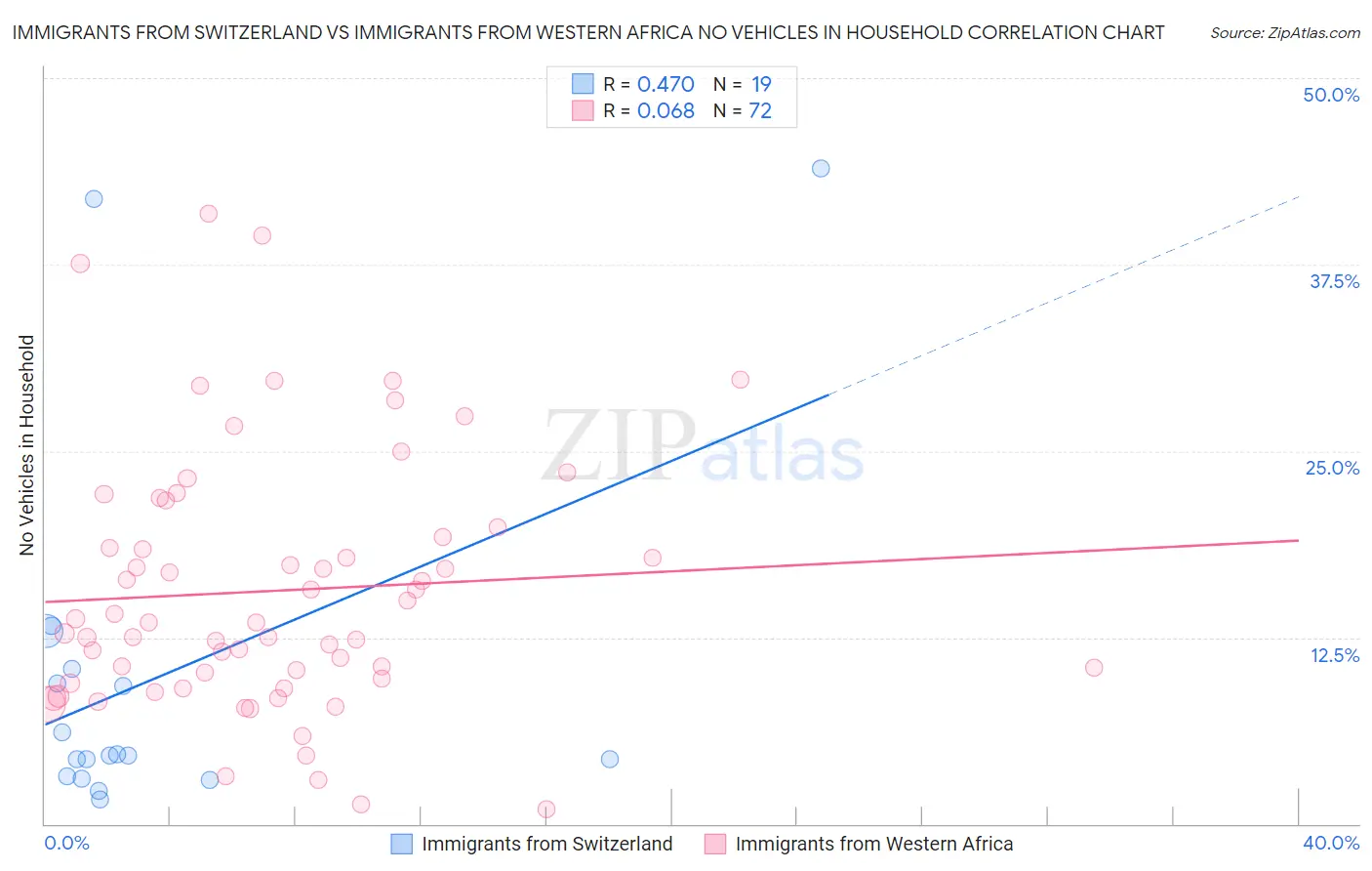 Immigrants from Switzerland vs Immigrants from Western Africa No Vehicles in Household