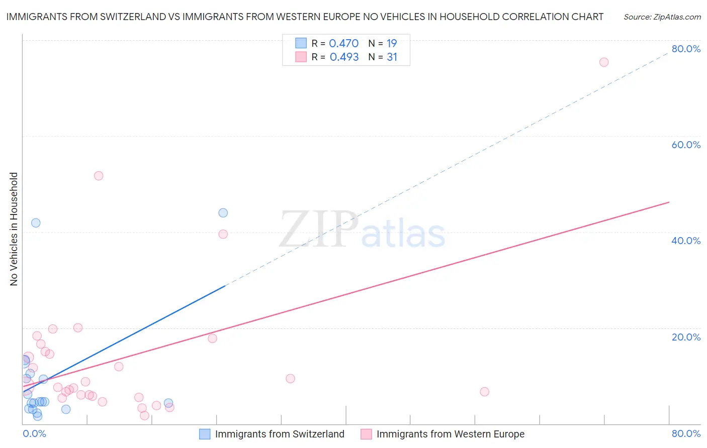 Immigrants from Switzerland vs Immigrants from Western Europe No Vehicles in Household