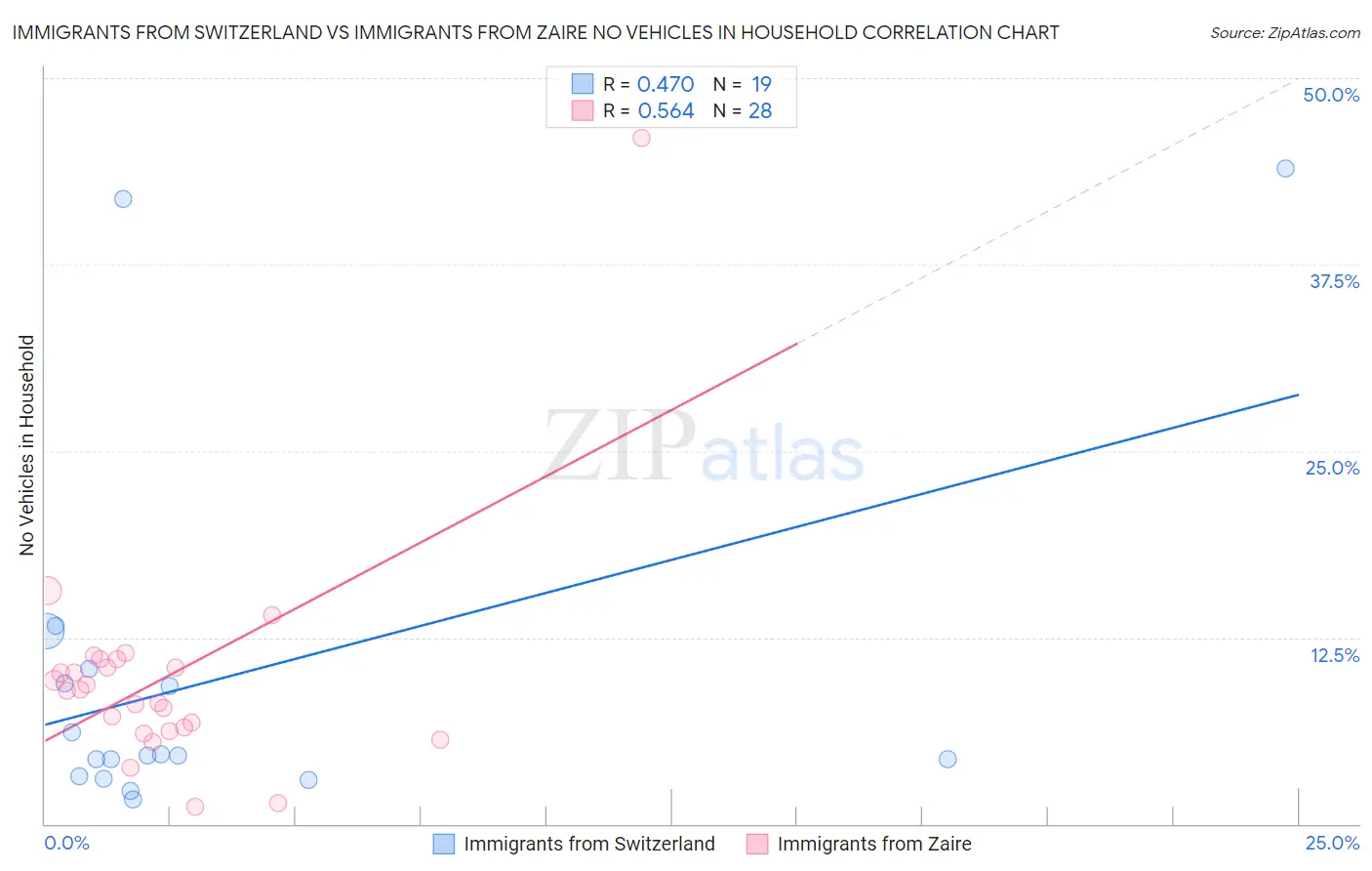 Immigrants from Switzerland vs Immigrants from Zaire No Vehicles in Household