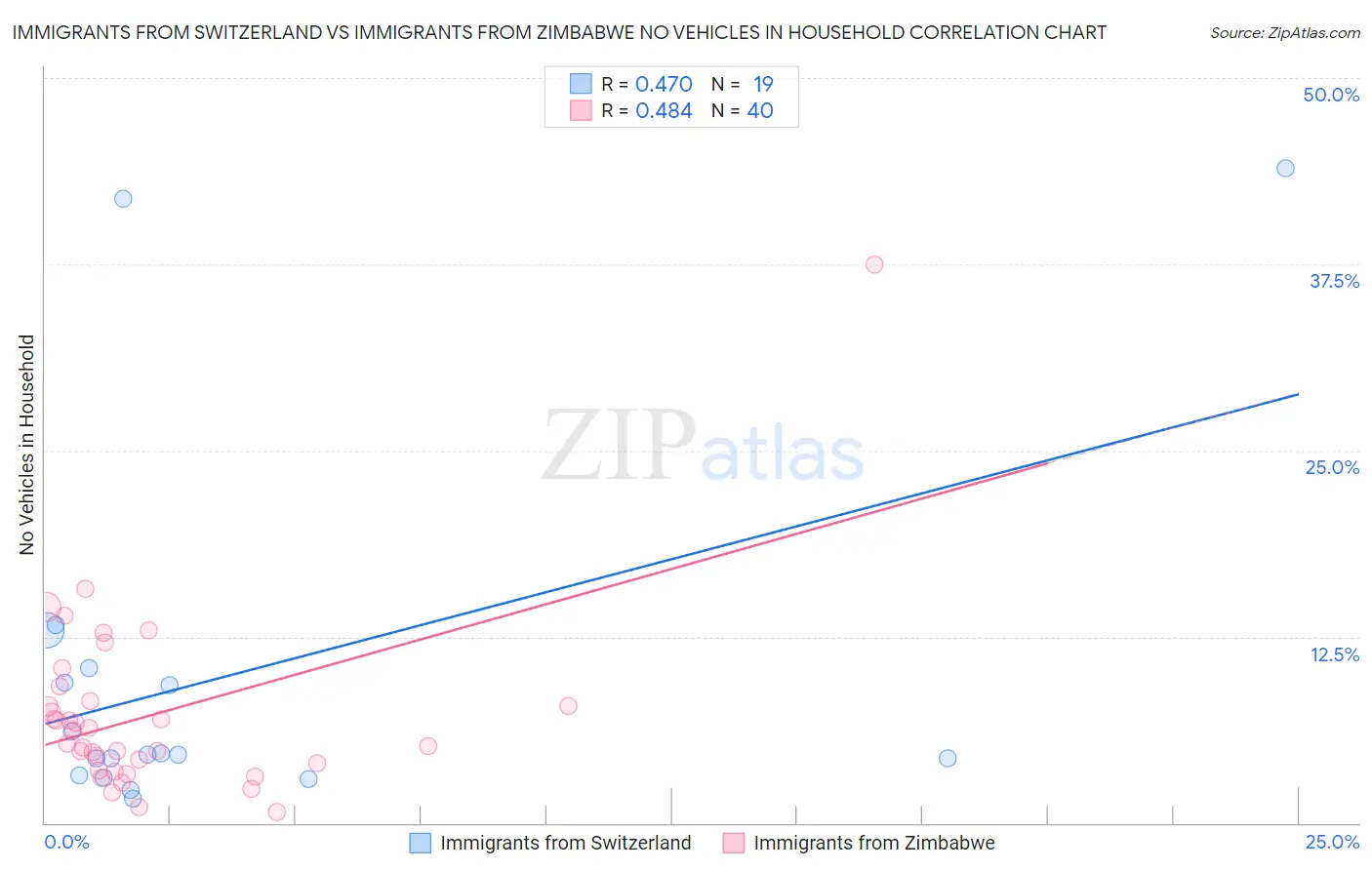 Immigrants from Switzerland vs Immigrants from Zimbabwe No Vehicles in Household