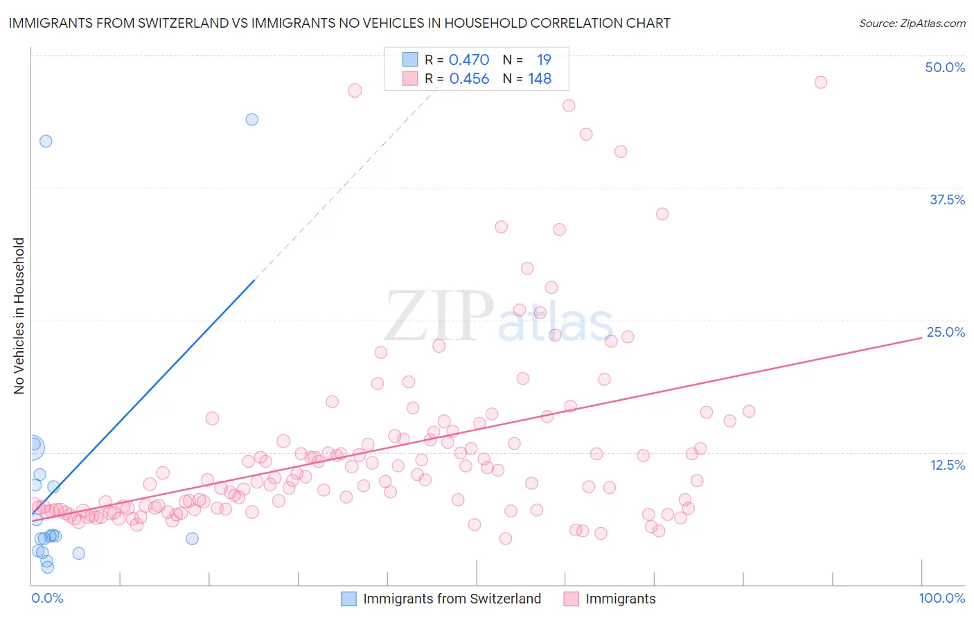 Immigrants from Switzerland vs Immigrants No Vehicles in Household