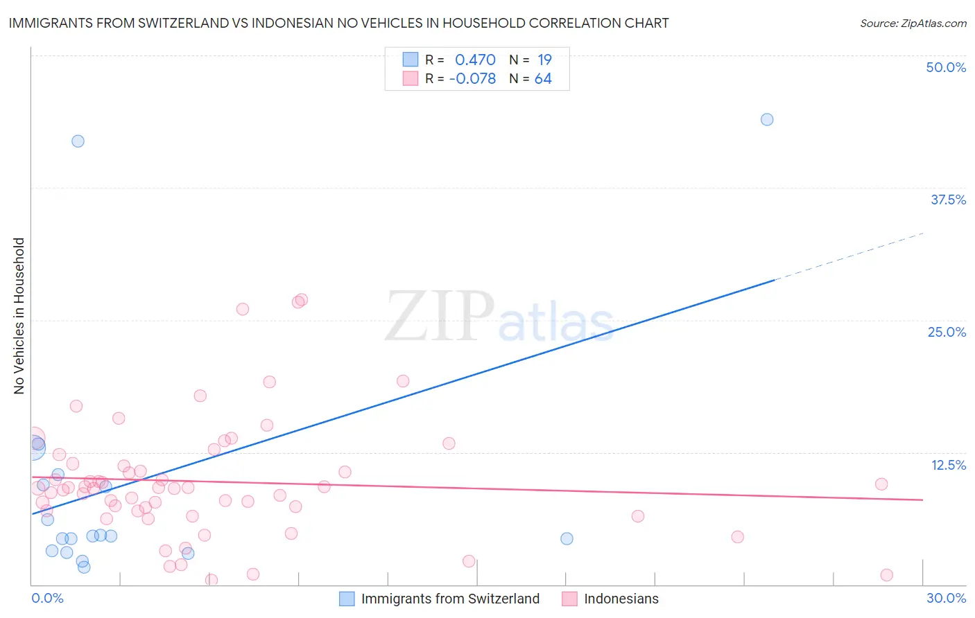 Immigrants from Switzerland vs Indonesian No Vehicles in Household
