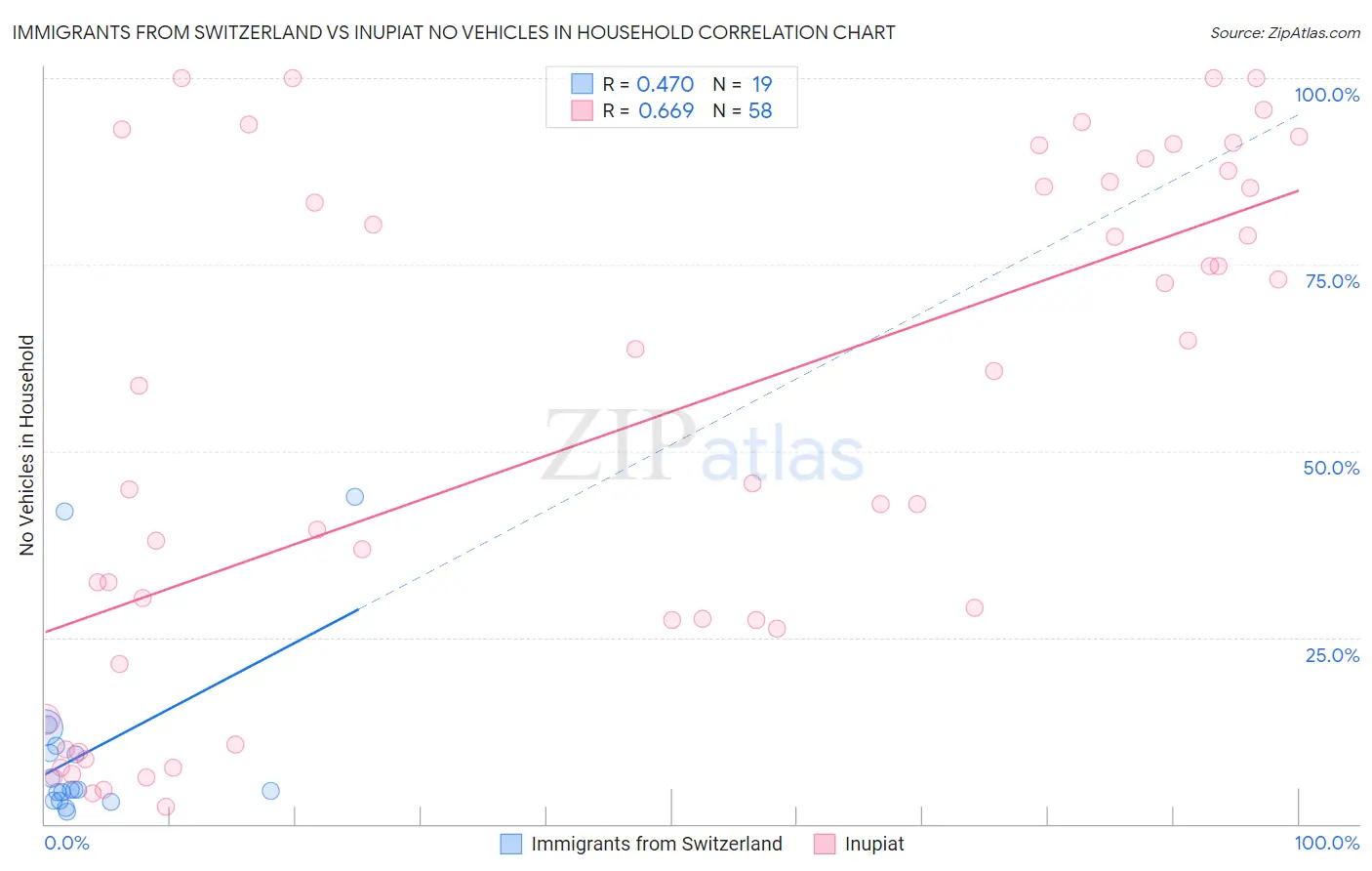 Immigrants from Switzerland vs Inupiat No Vehicles in Household