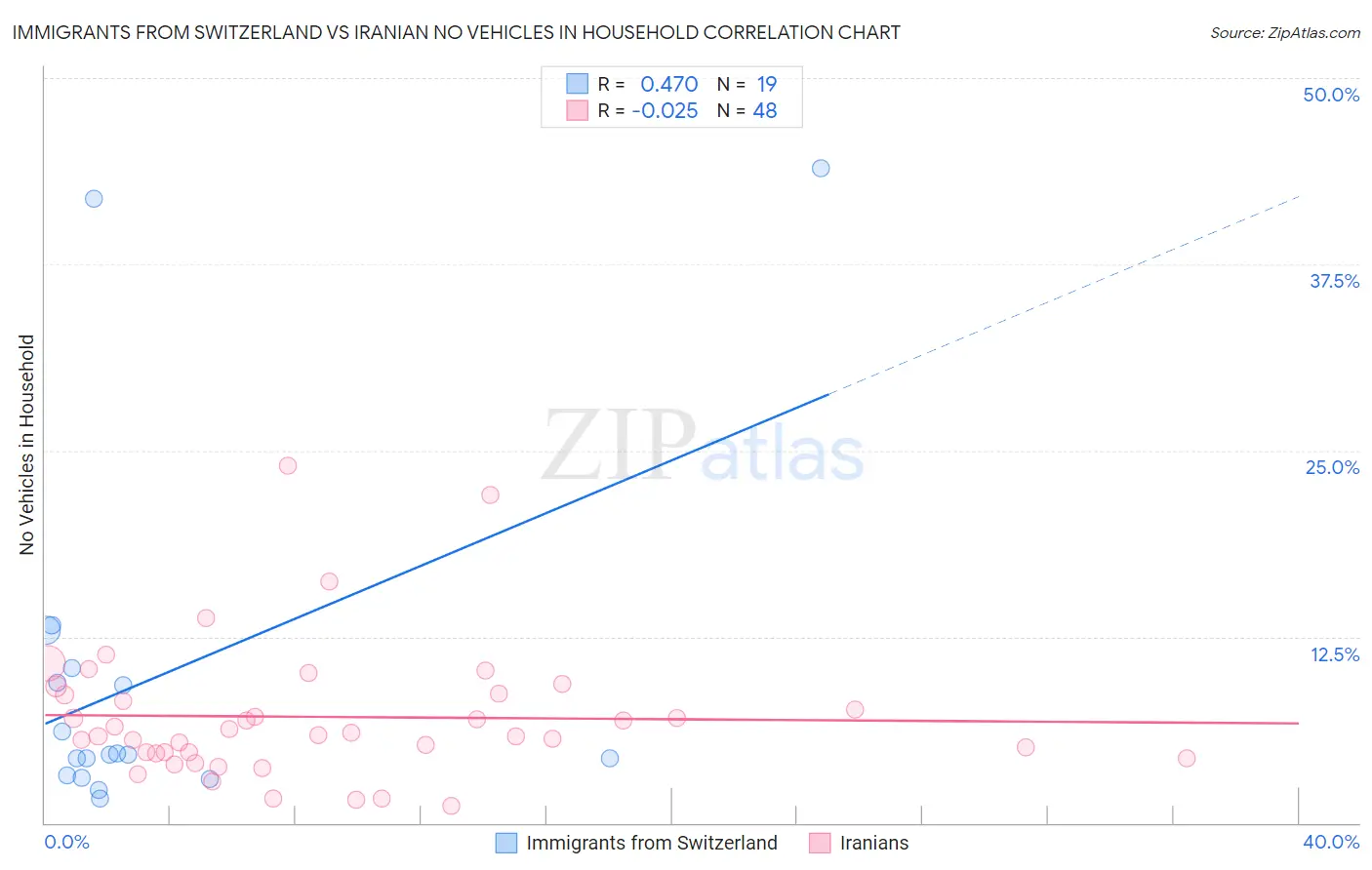 Immigrants from Switzerland vs Iranian No Vehicles in Household