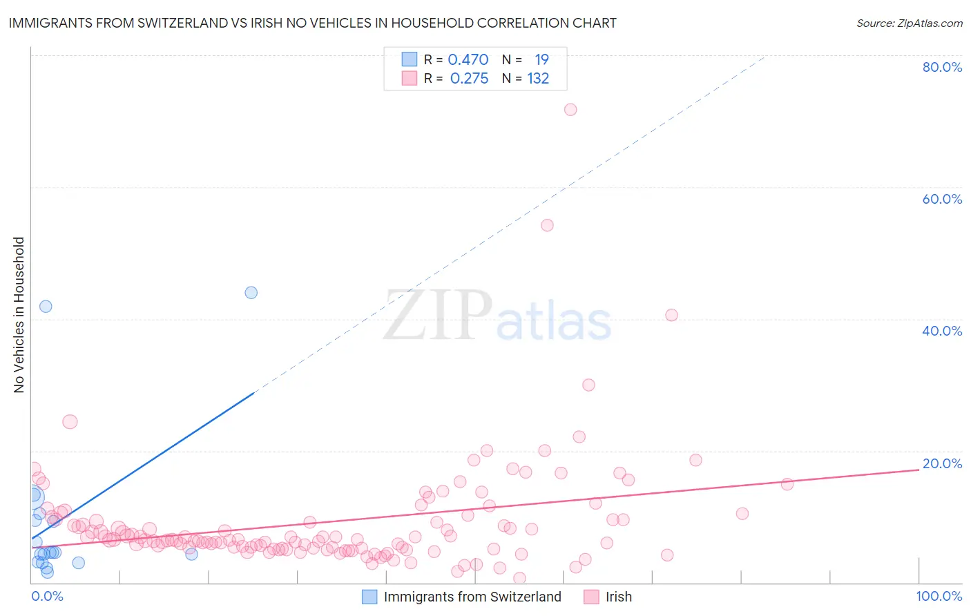 Immigrants from Switzerland vs Irish No Vehicles in Household