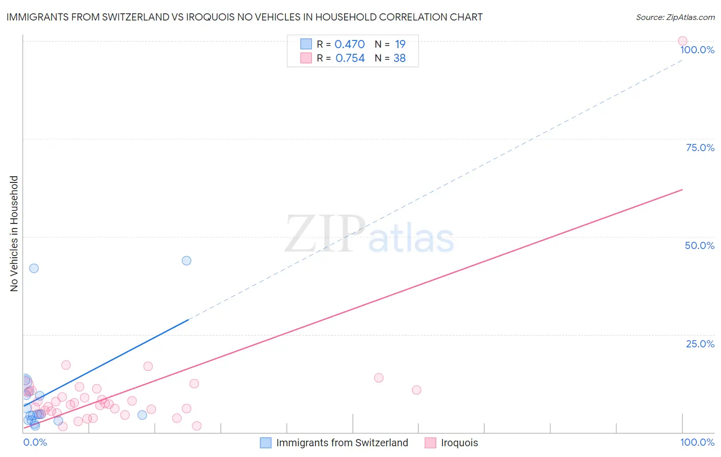 Immigrants from Switzerland vs Iroquois No Vehicles in Household