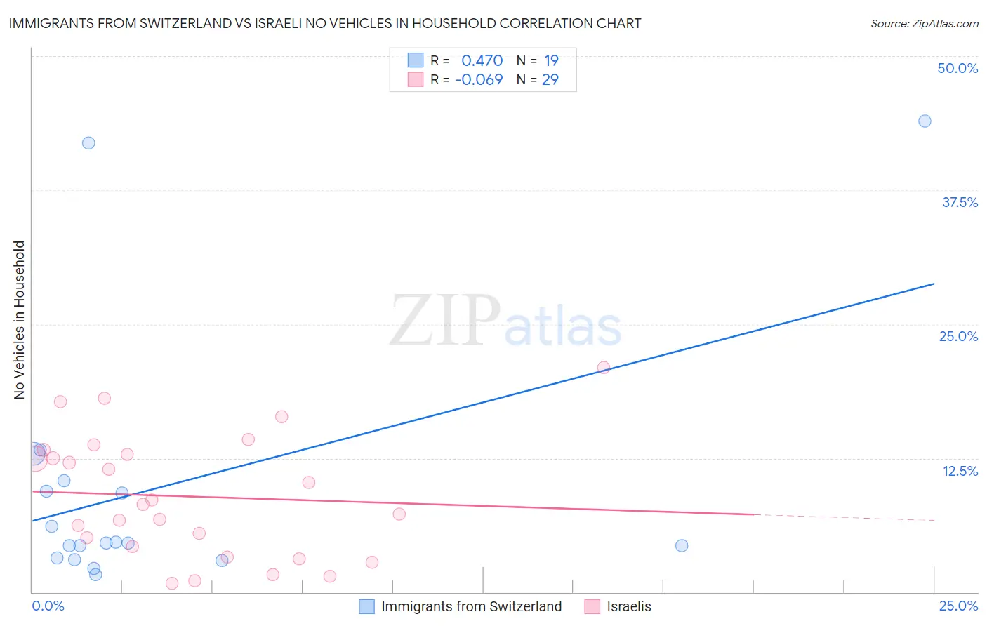 Immigrants from Switzerland vs Israeli No Vehicles in Household