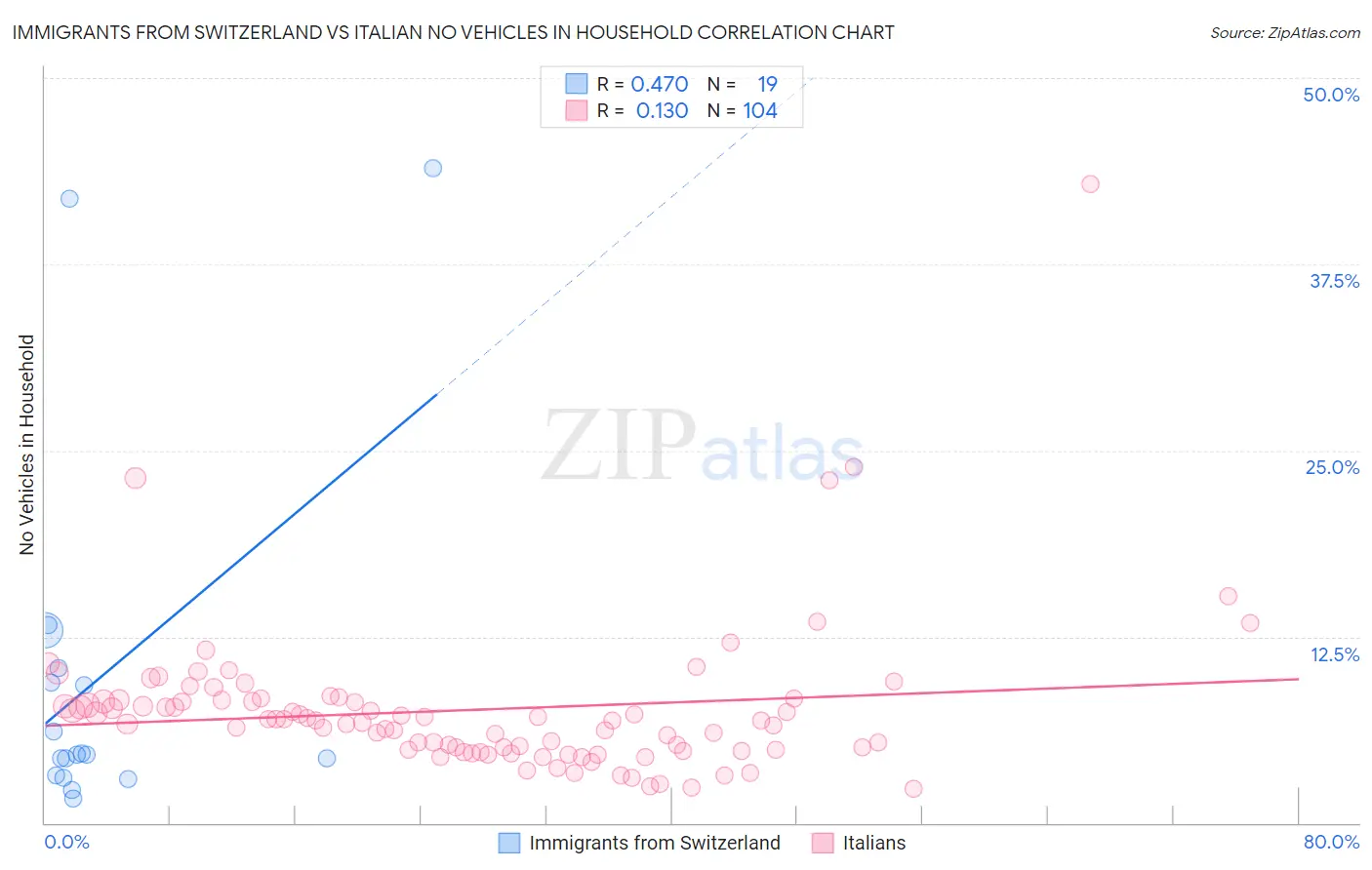 Immigrants from Switzerland vs Italian No Vehicles in Household