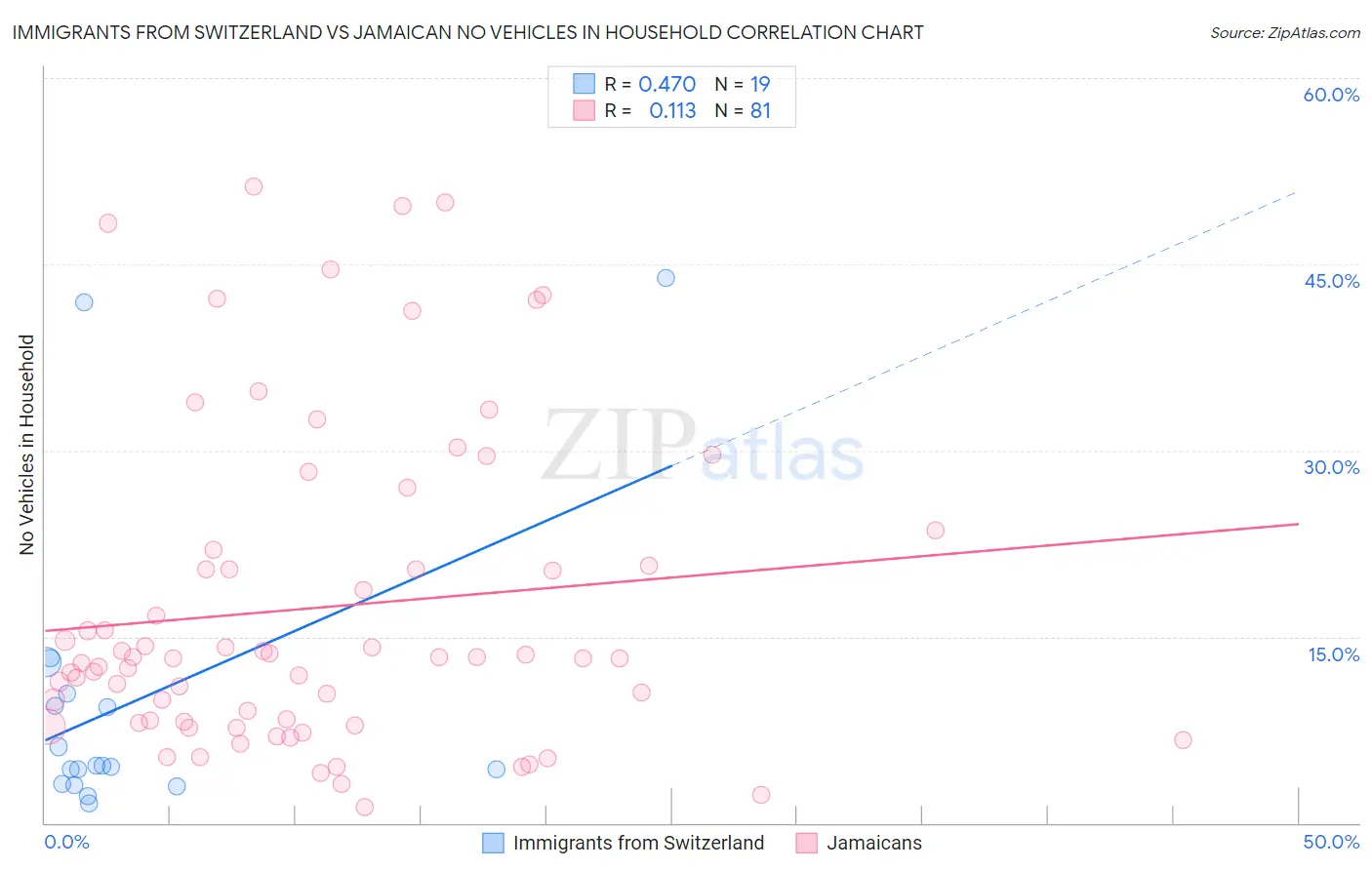 Immigrants from Switzerland vs Jamaican No Vehicles in Household