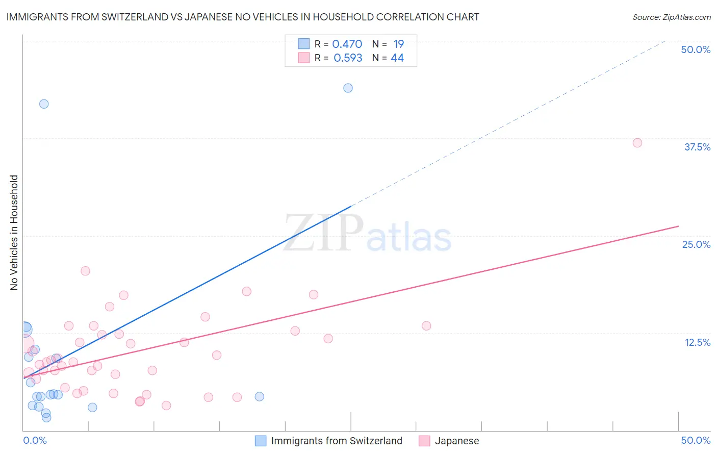 Immigrants from Switzerland vs Japanese No Vehicles in Household