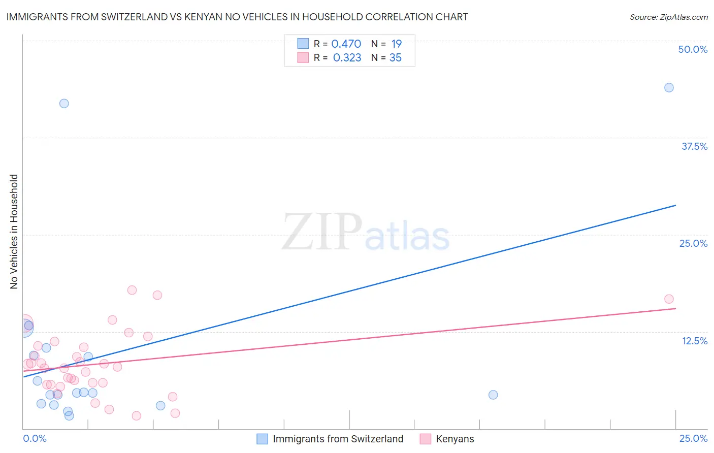 Immigrants from Switzerland vs Kenyan No Vehicles in Household