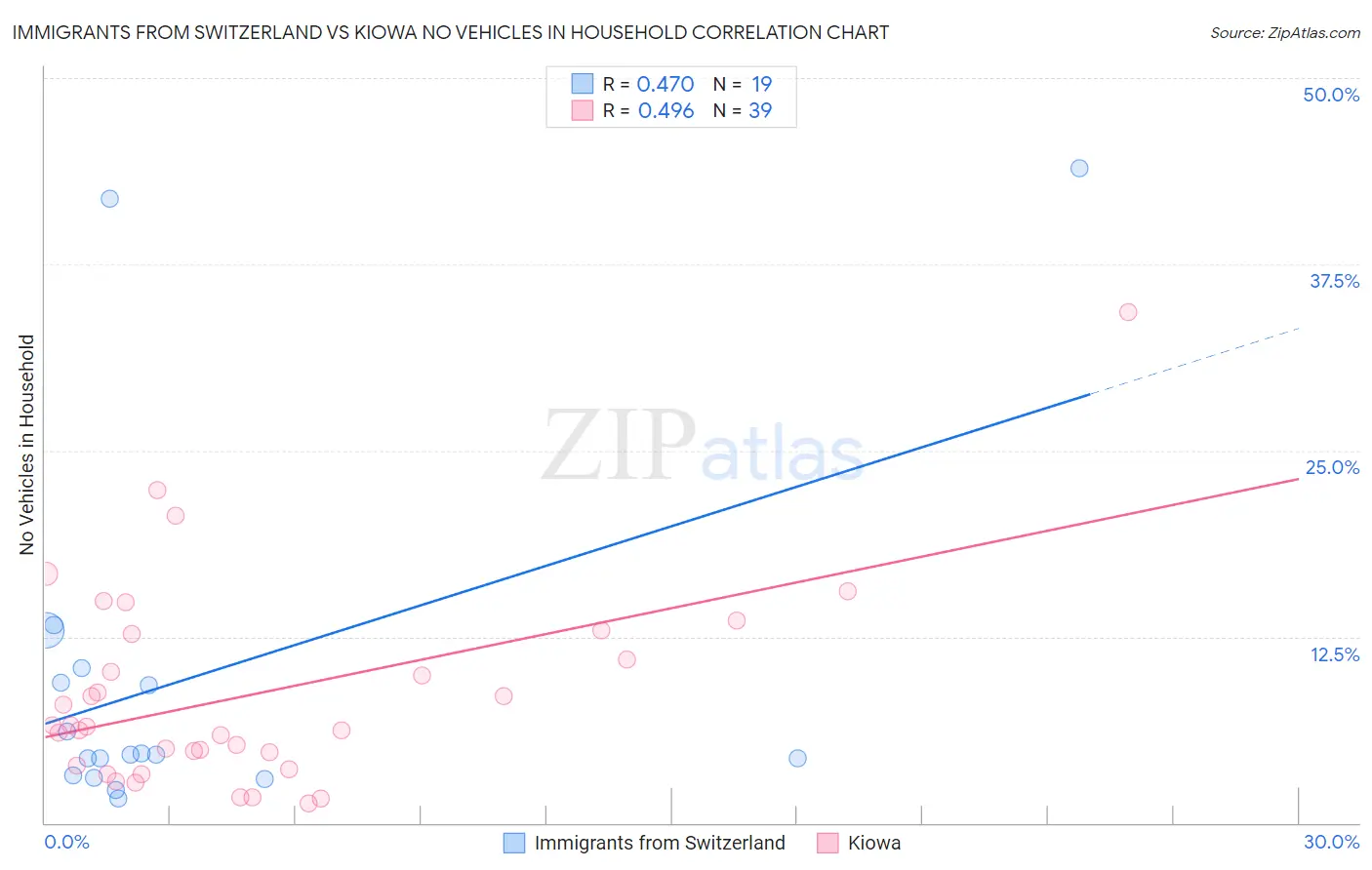 Immigrants from Switzerland vs Kiowa No Vehicles in Household