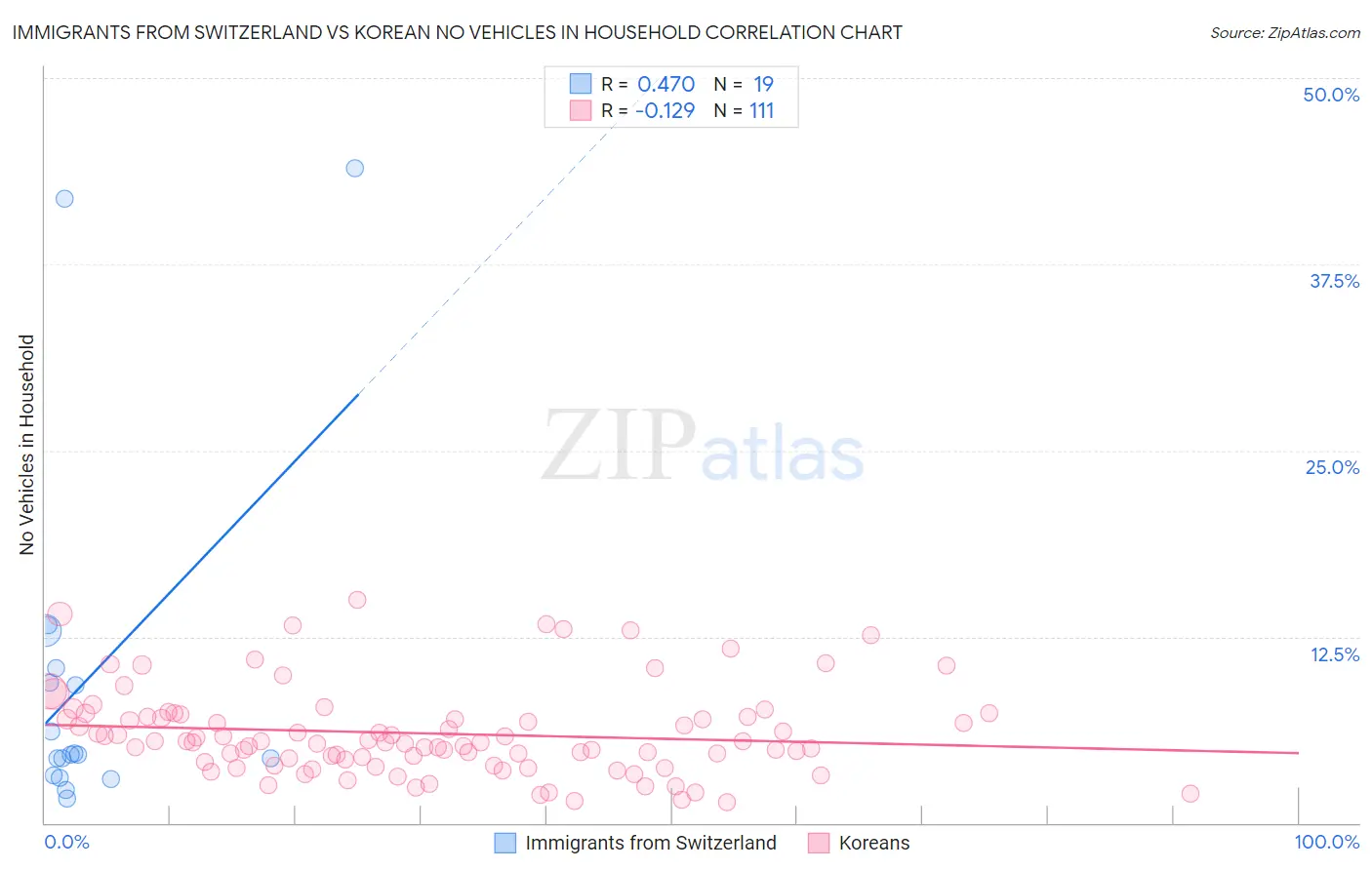 Immigrants from Switzerland vs Korean No Vehicles in Household