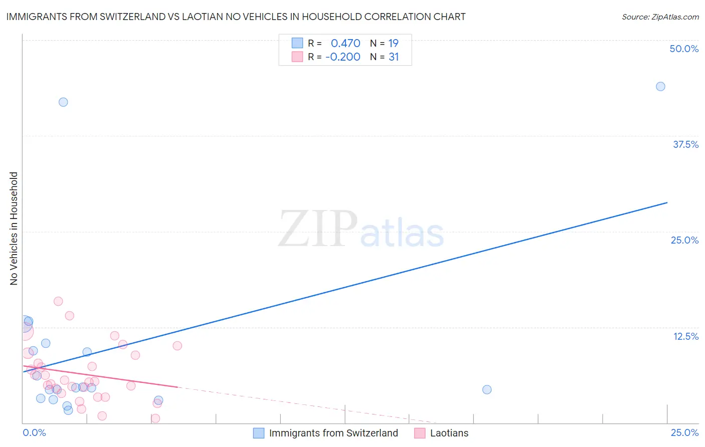 Immigrants from Switzerland vs Laotian No Vehicles in Household
