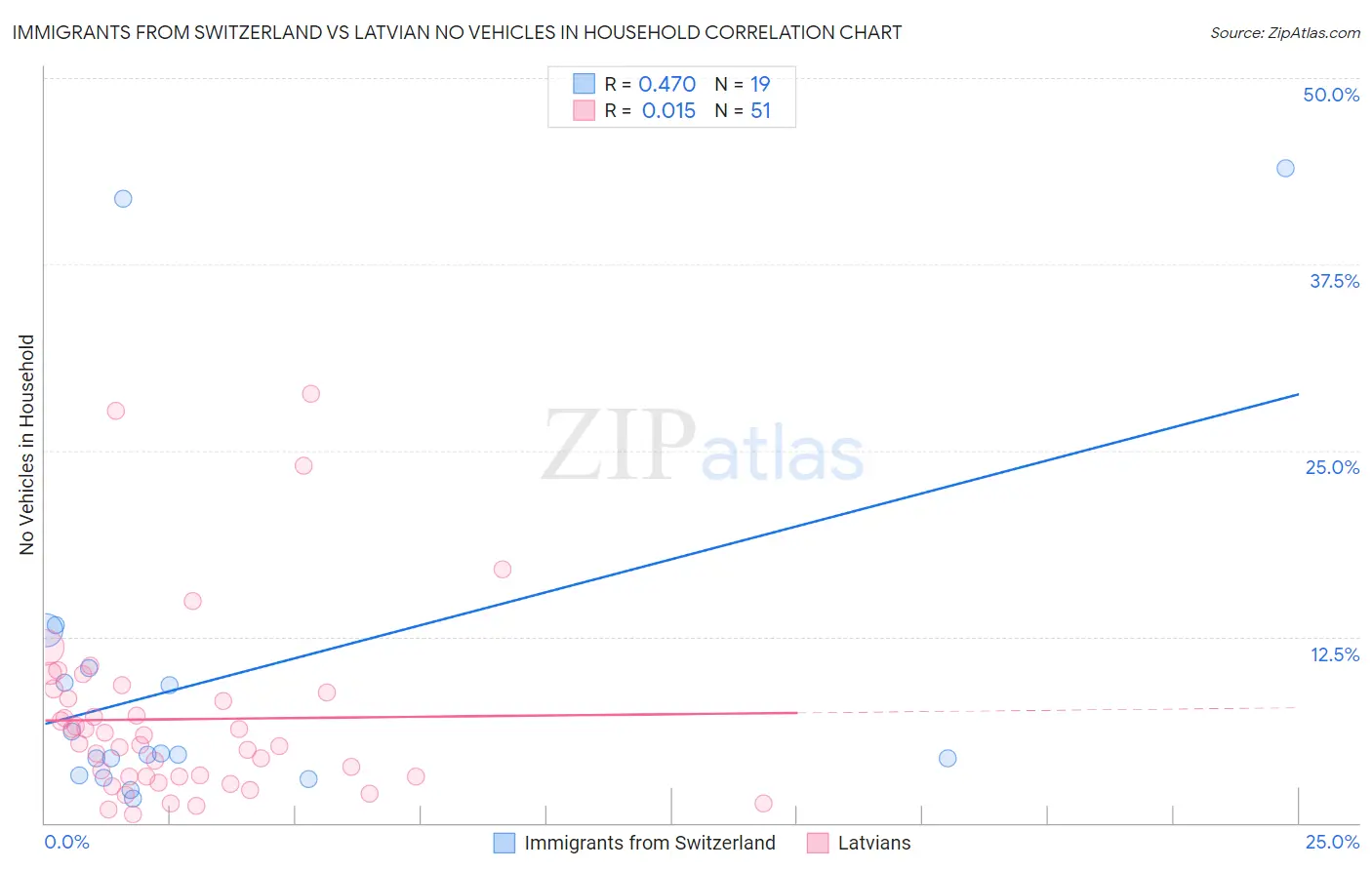 Immigrants from Switzerland vs Latvian No Vehicles in Household