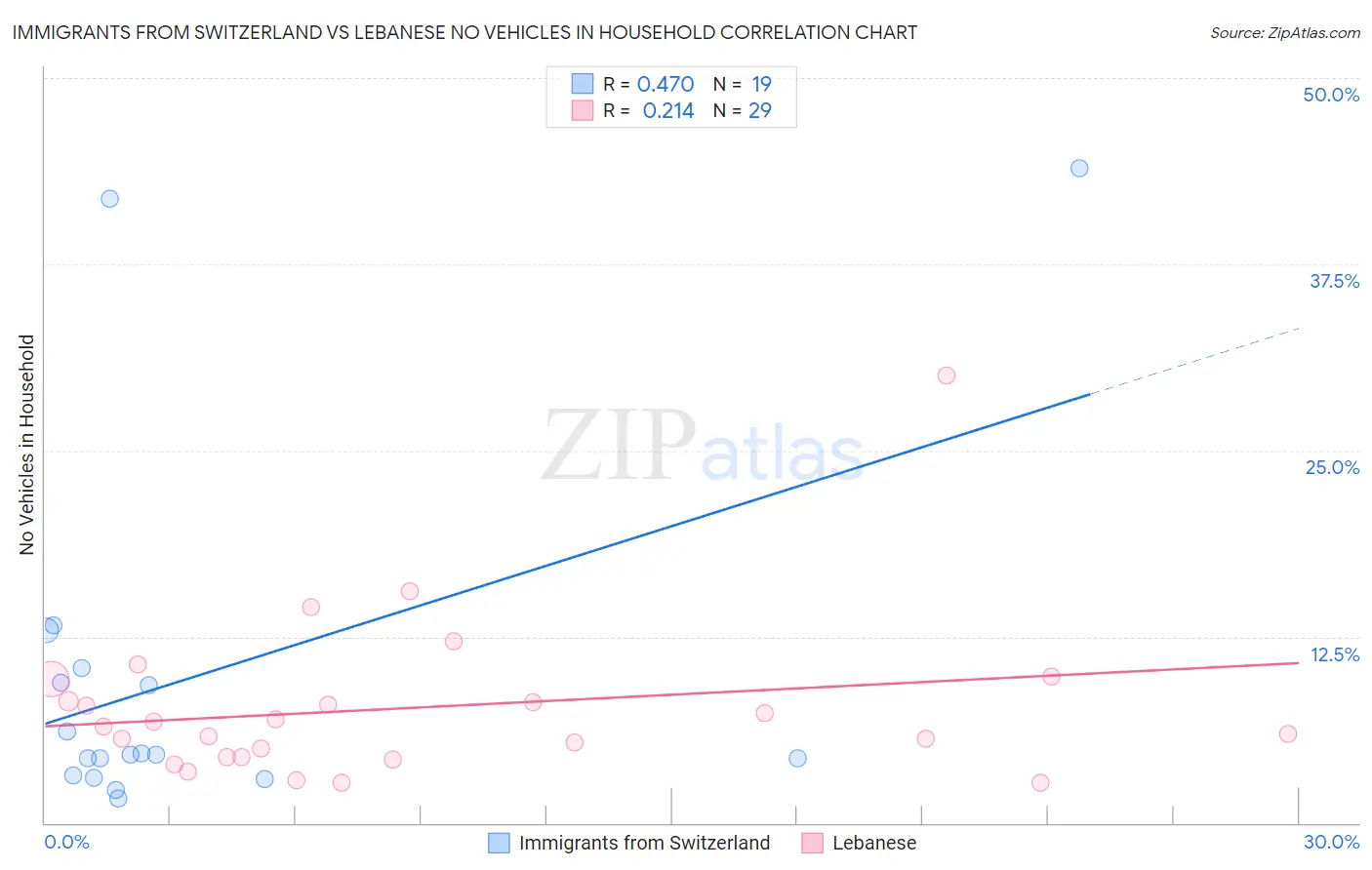 Immigrants from Switzerland vs Lebanese No Vehicles in Household