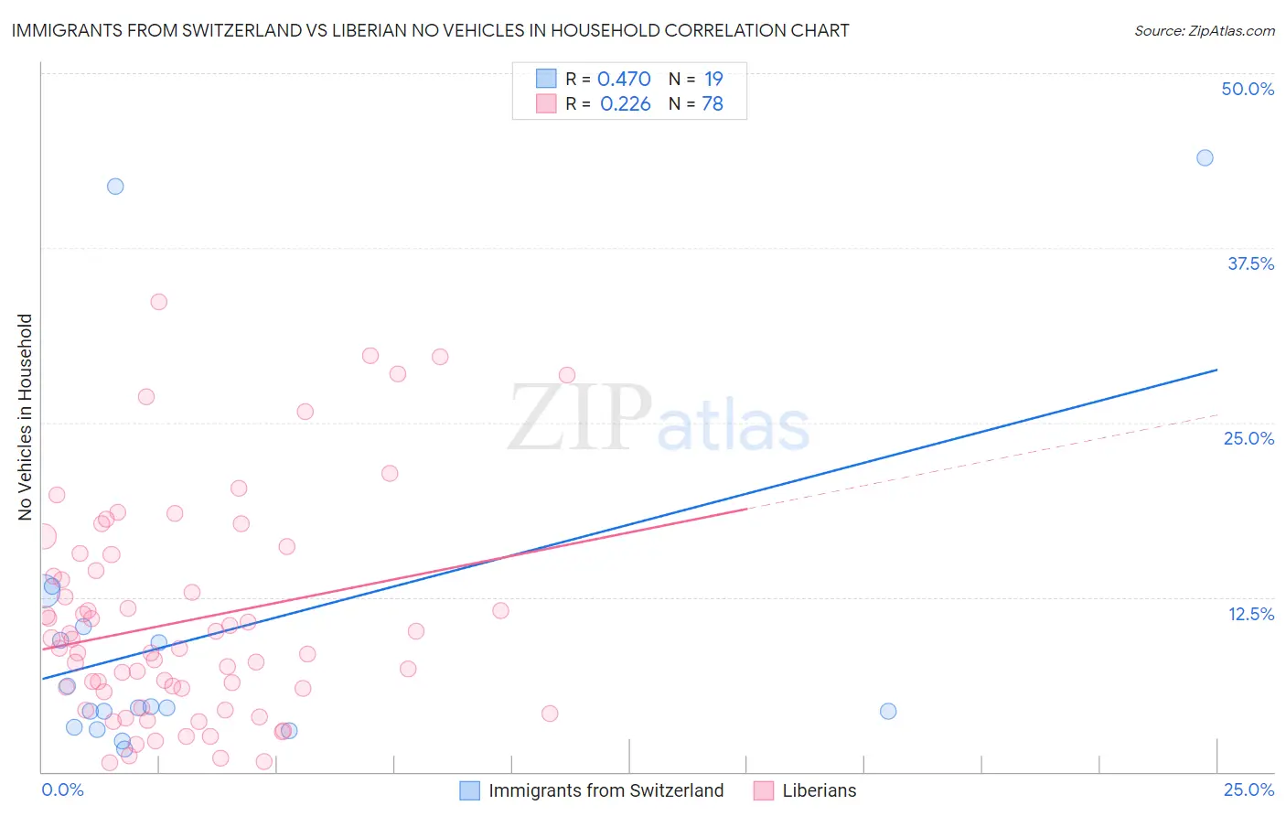 Immigrants from Switzerland vs Liberian No Vehicles in Household