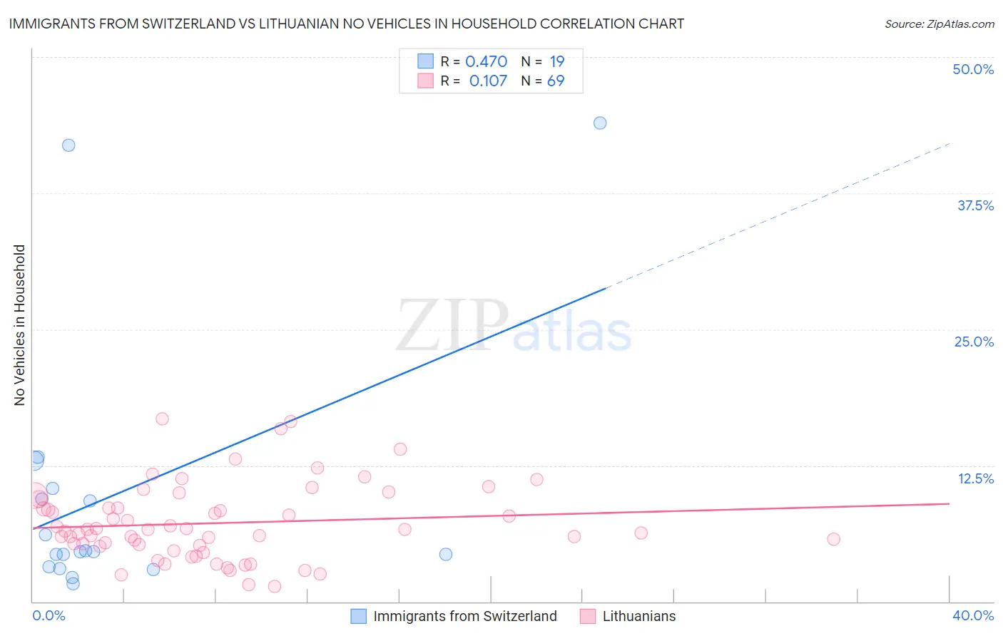Immigrants from Switzerland vs Lithuanian No Vehicles in Household