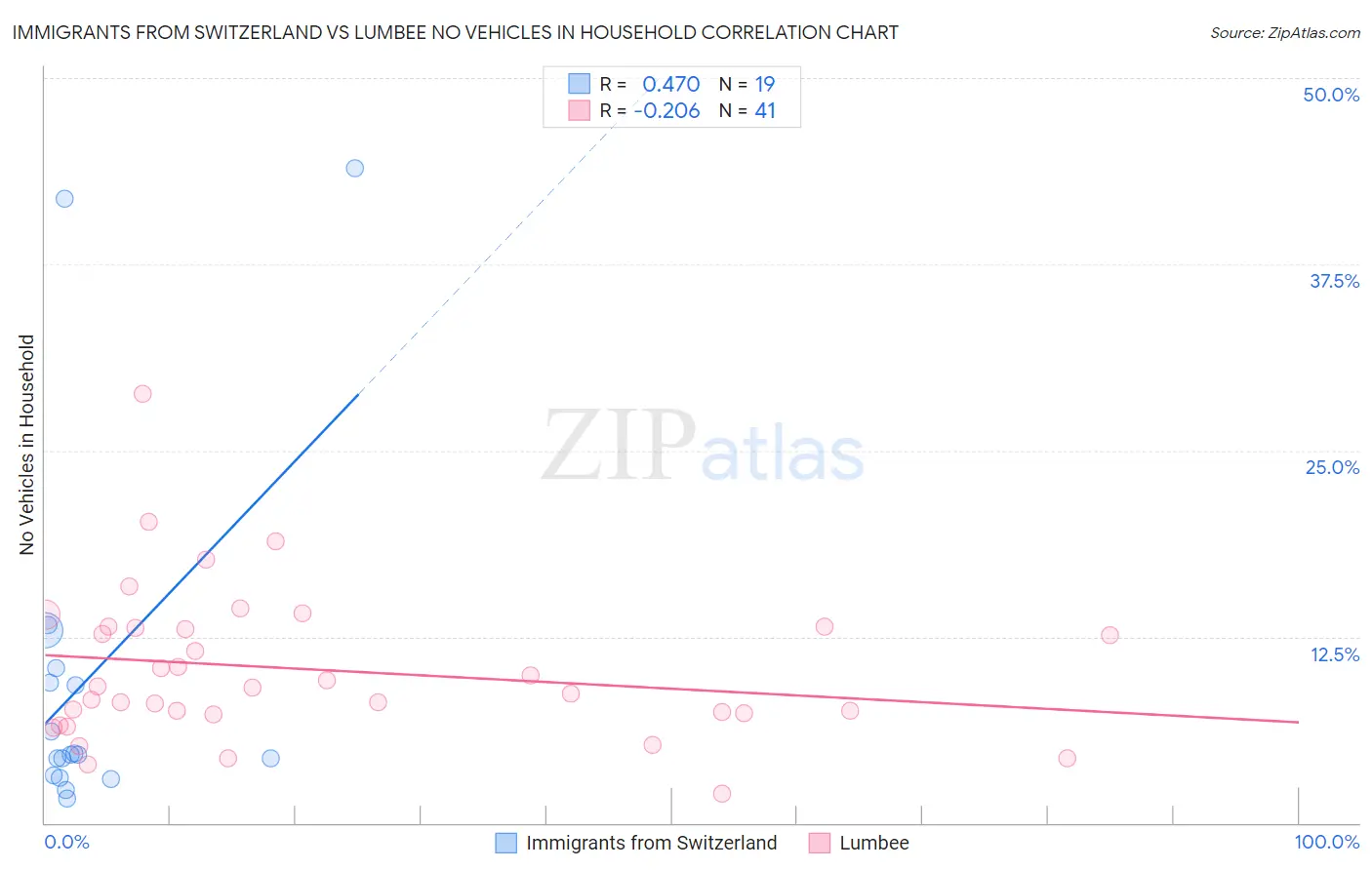 Immigrants from Switzerland vs Lumbee No Vehicles in Household