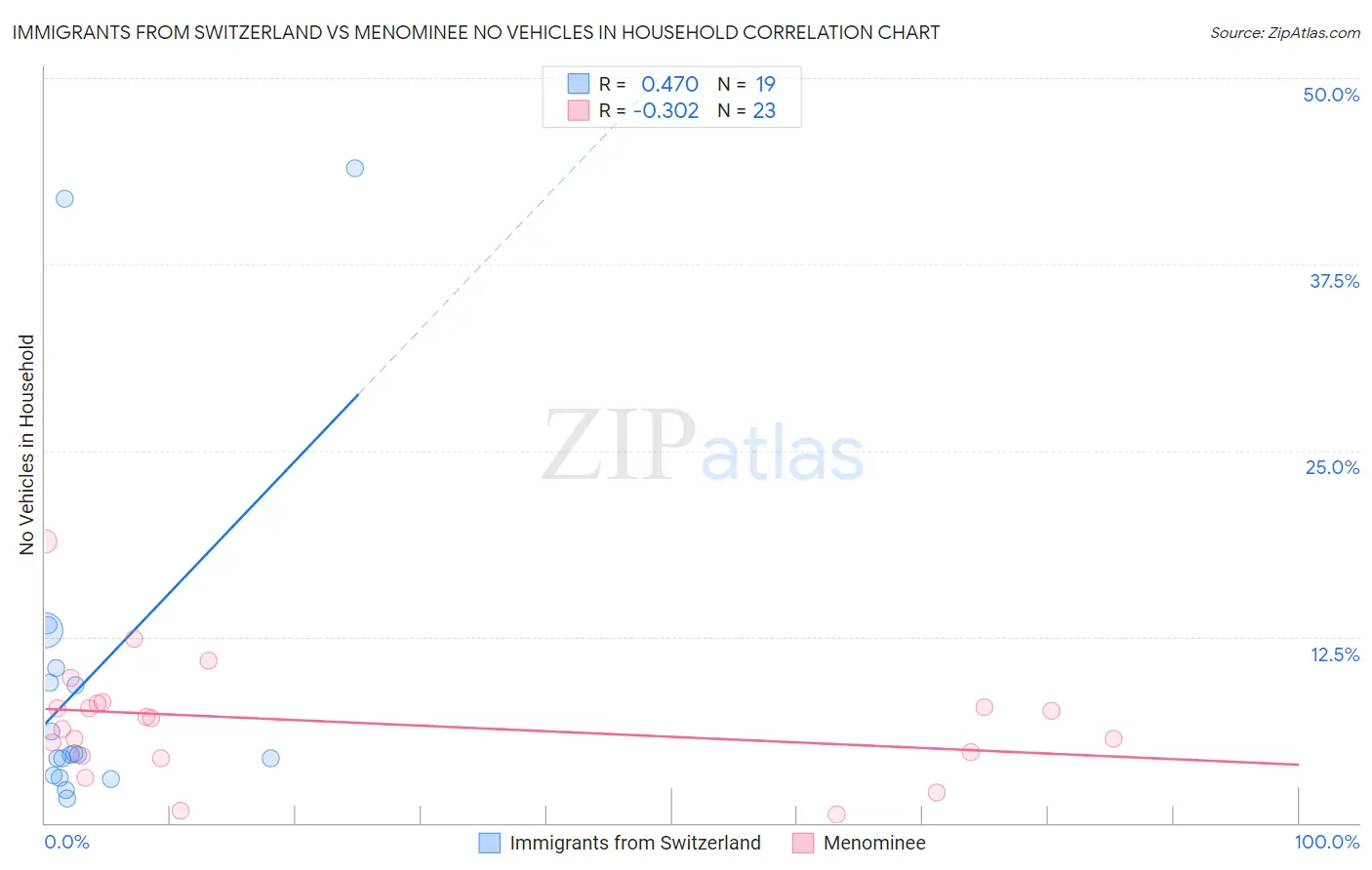 Immigrants from Switzerland vs Menominee No Vehicles in Household