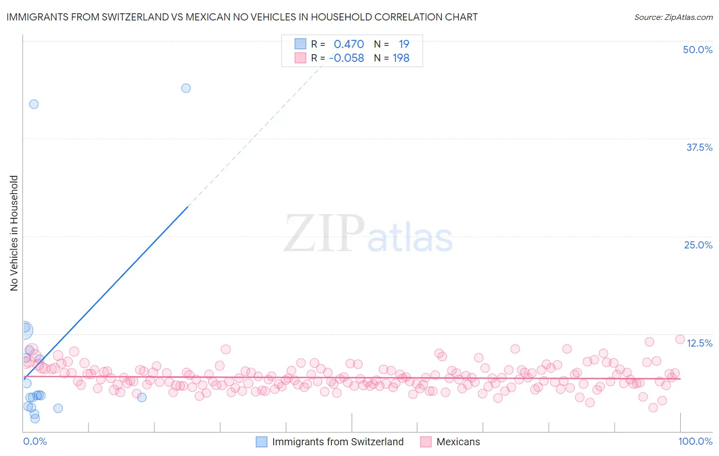 Immigrants from Switzerland vs Mexican No Vehicles in Household